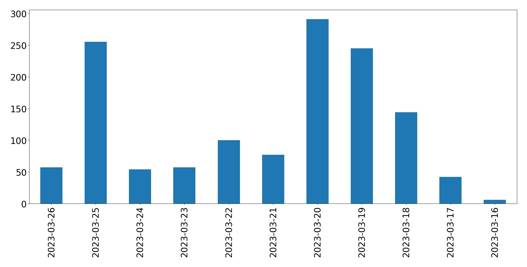 Gunluk tweet grafigi