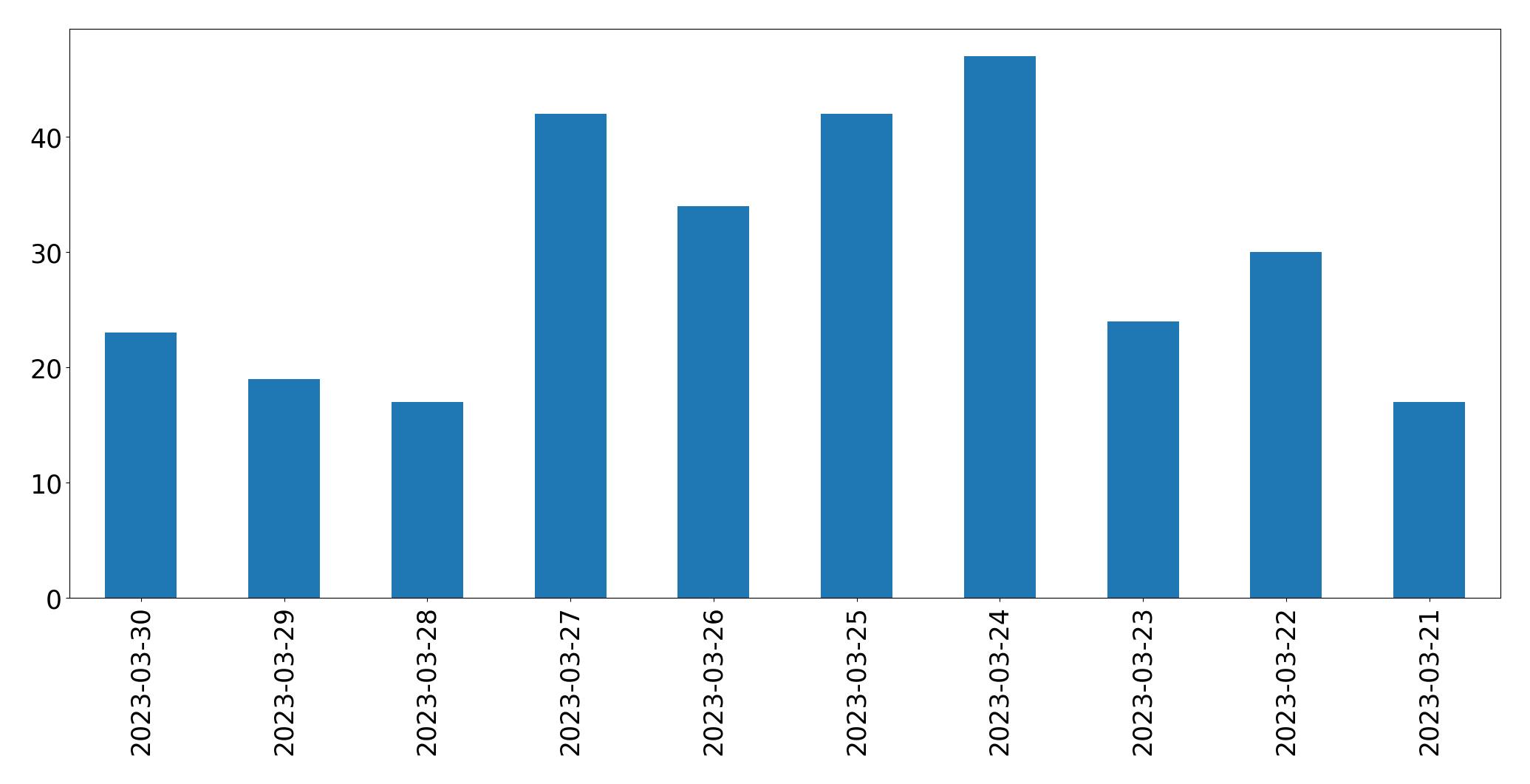 Gráfico de tweets por dia