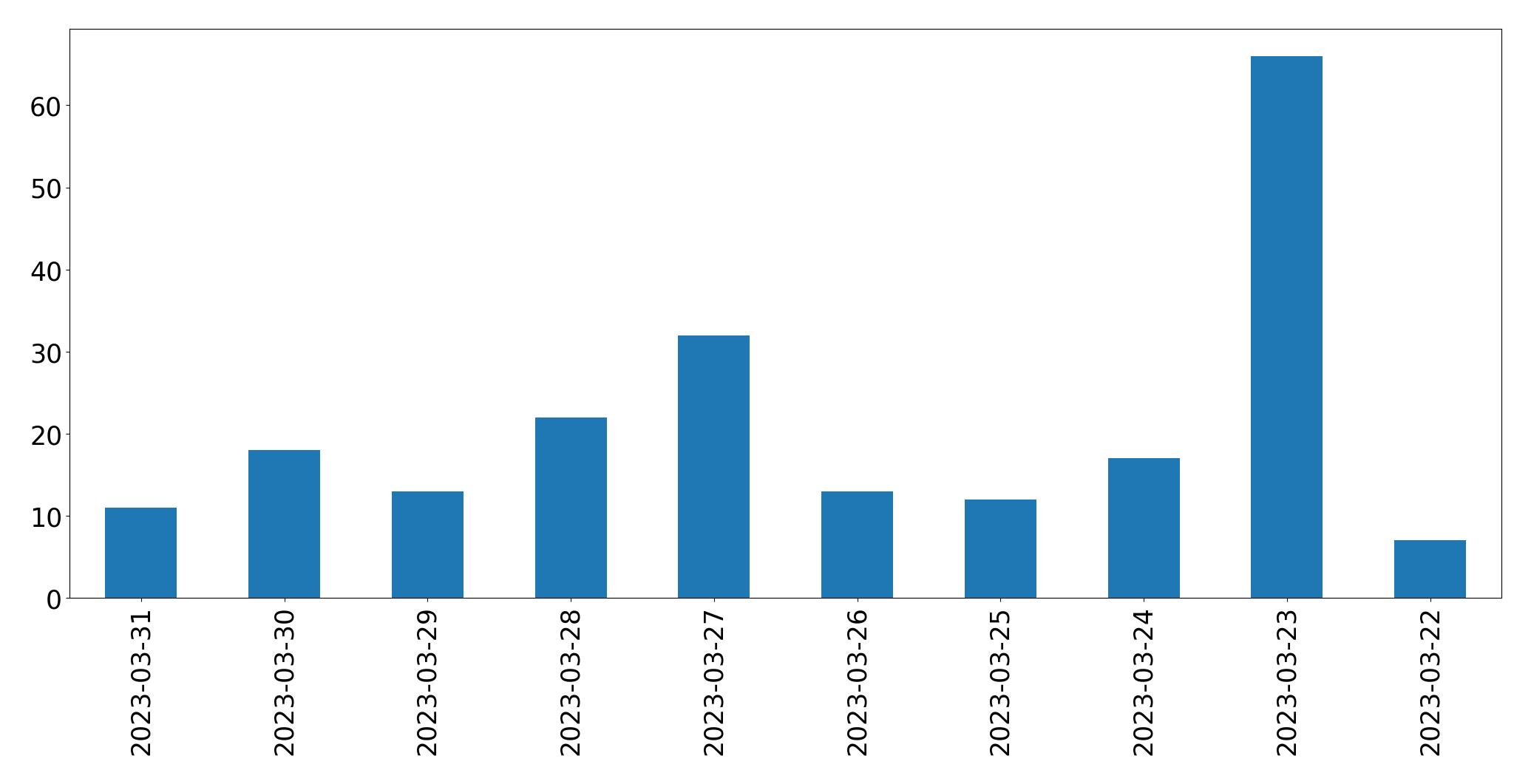 Gráfico de tweets por dia
