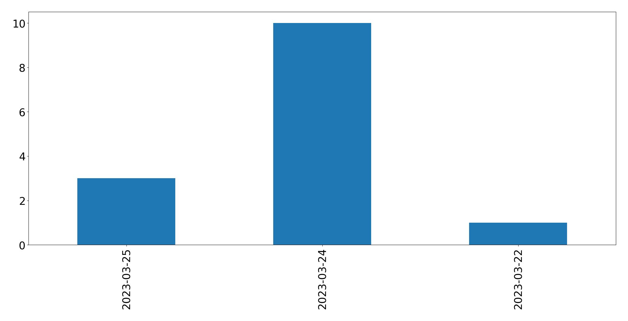 Gráfico de tweets por dia