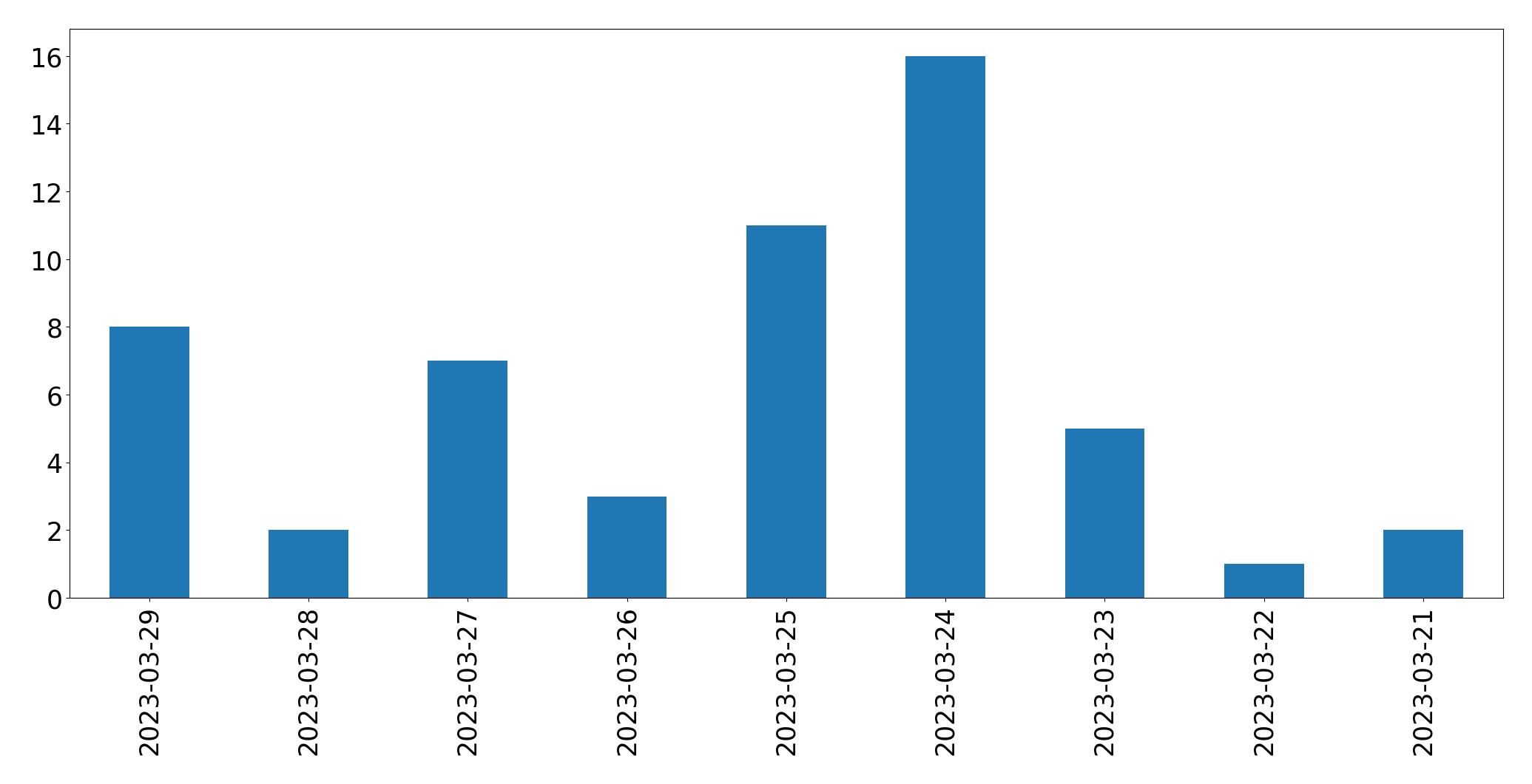 Gráfico de tweets por dia