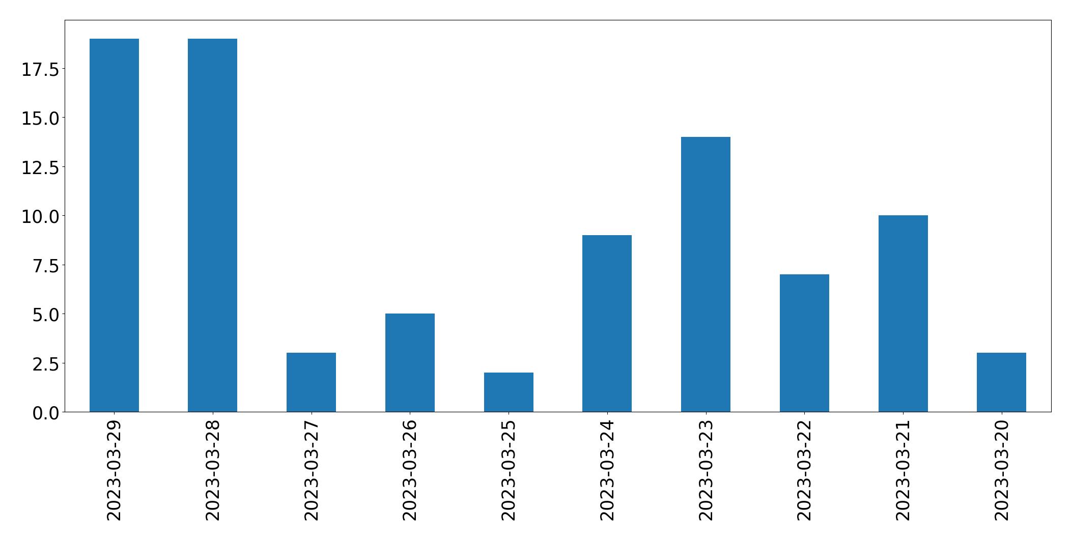 مخطط التغريدات اليومية