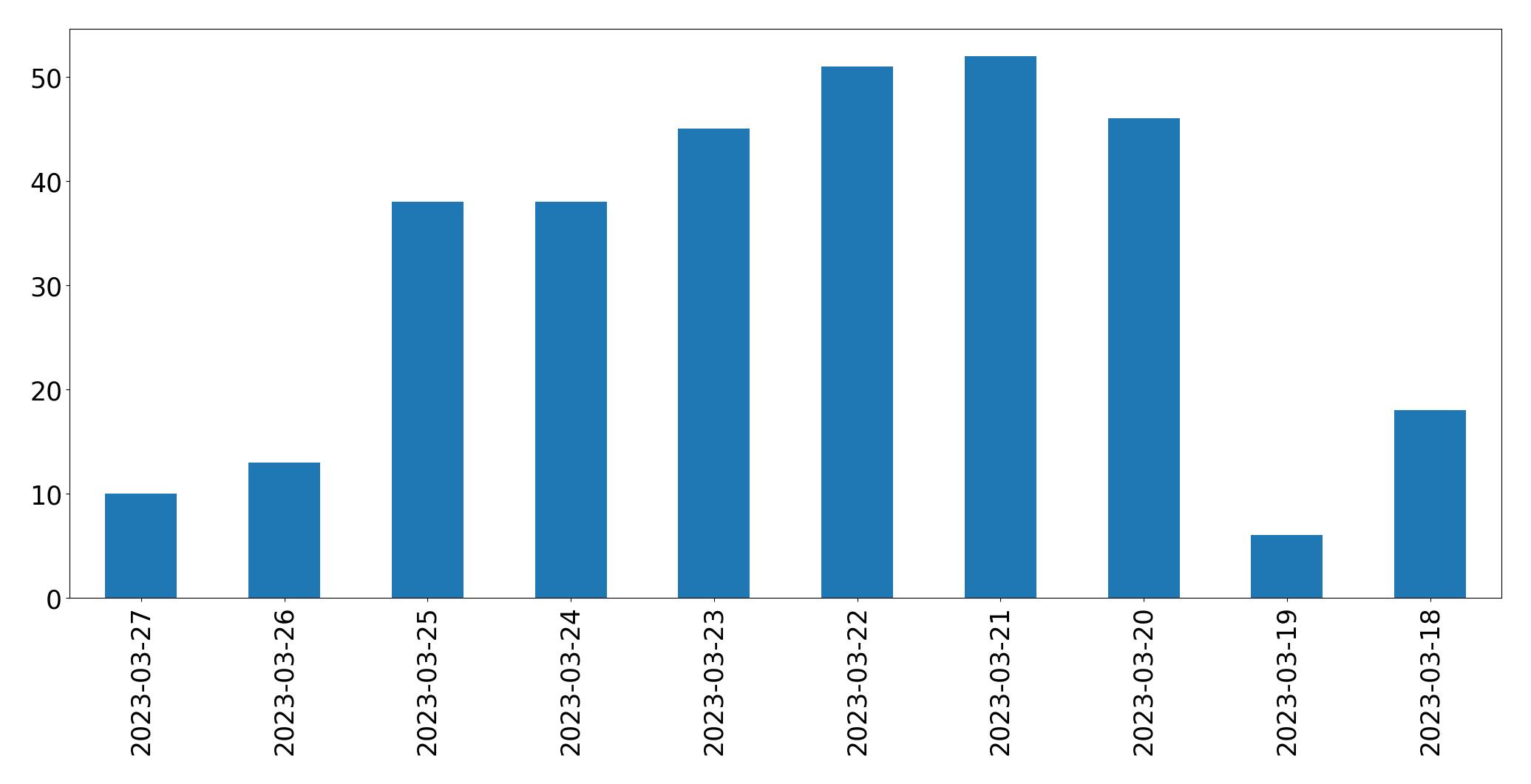 Gráfico de tweets por dia