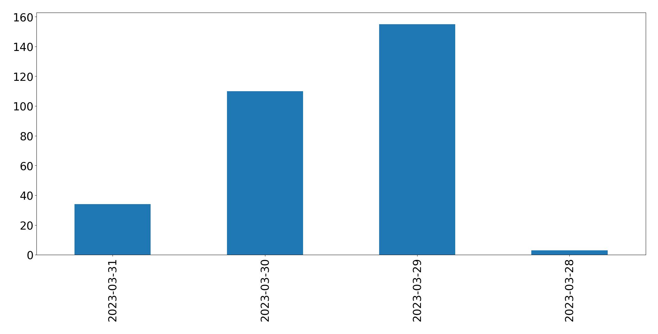 Gráfico de tweets por dia