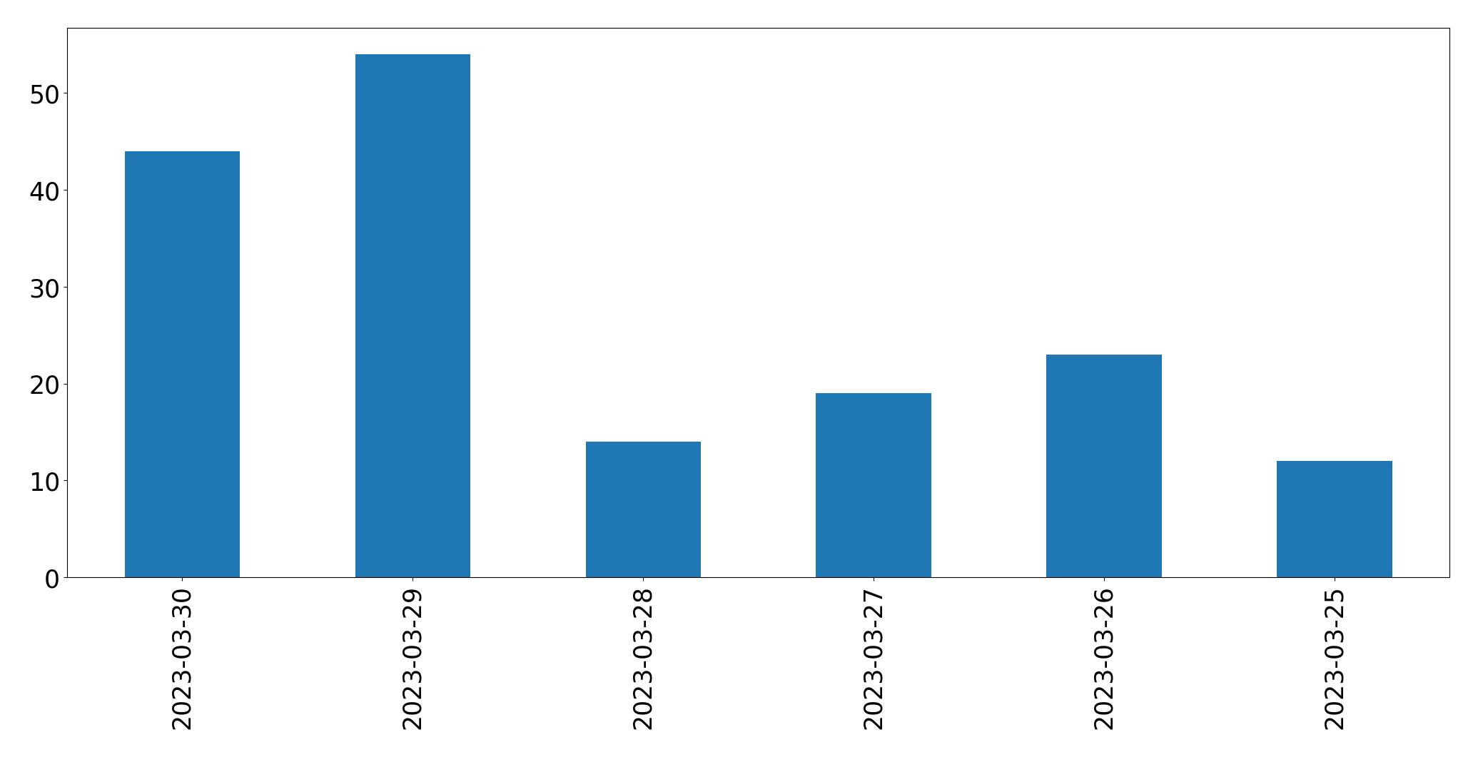 Gunluk tweet grafigi