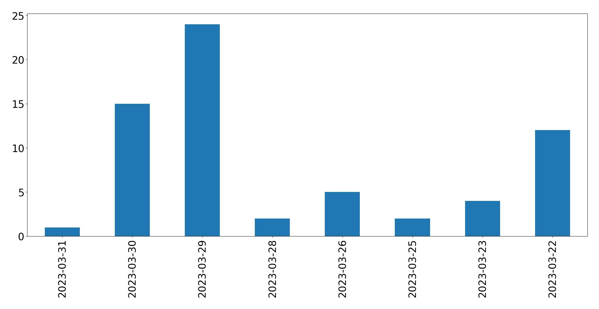 Tweets per day chart