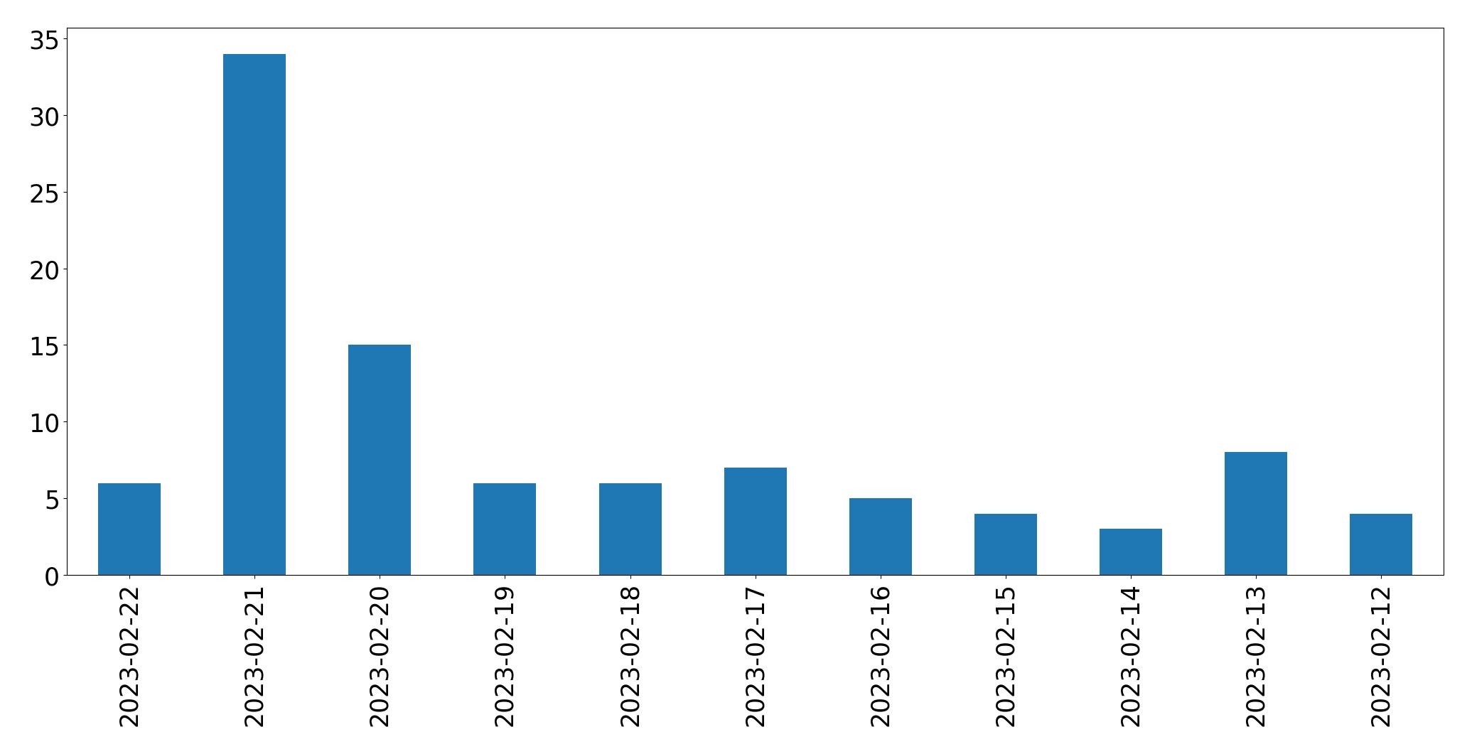 Gráfico de tweets por dia