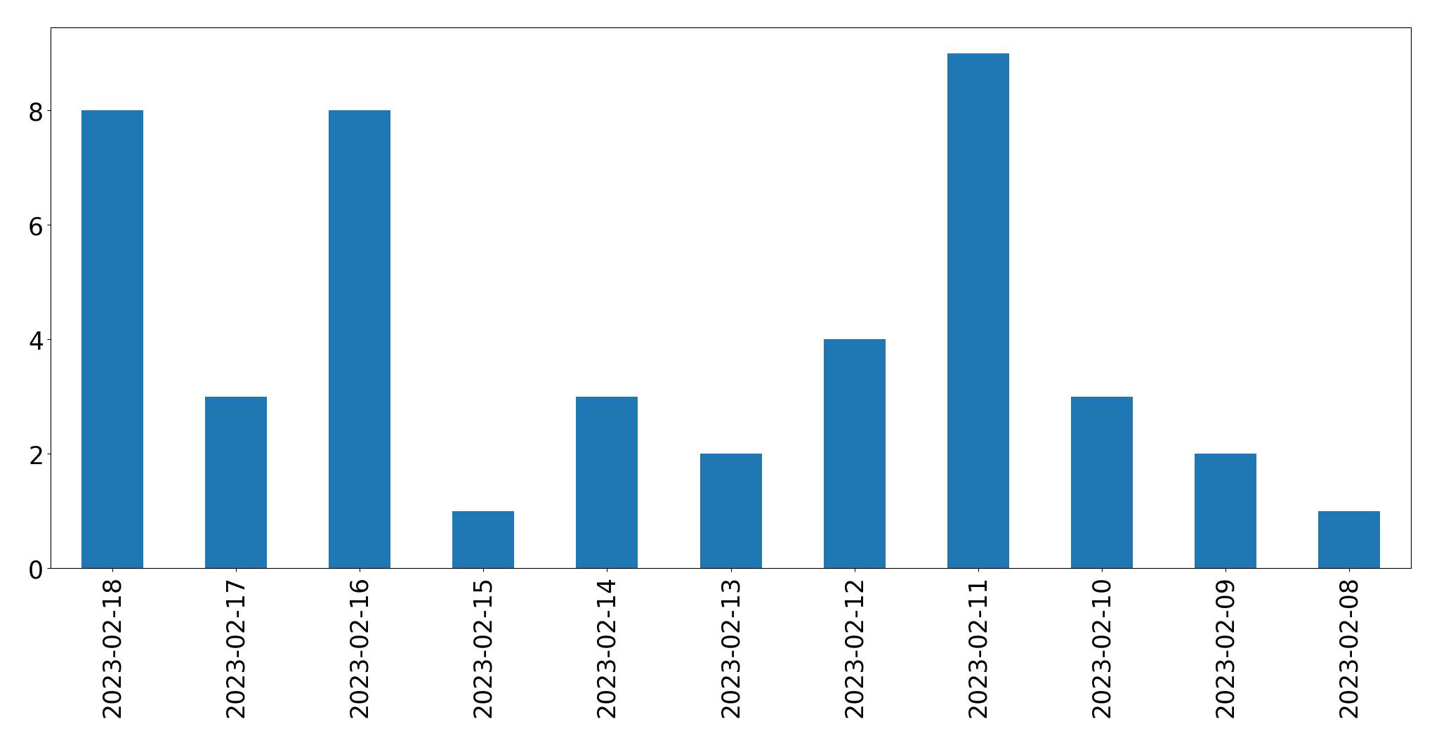 Gráfico de tweets por dia