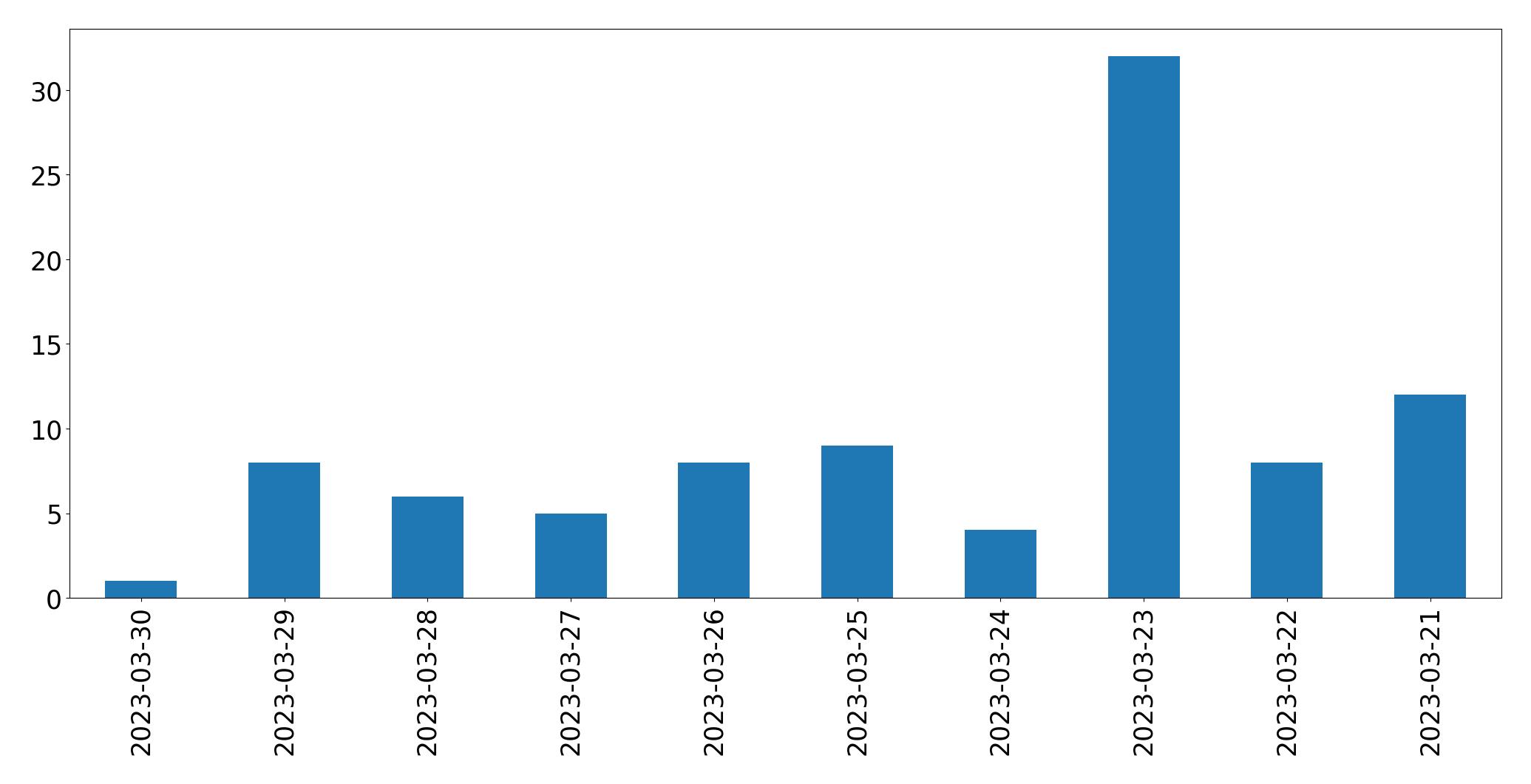 Tweets per day chart