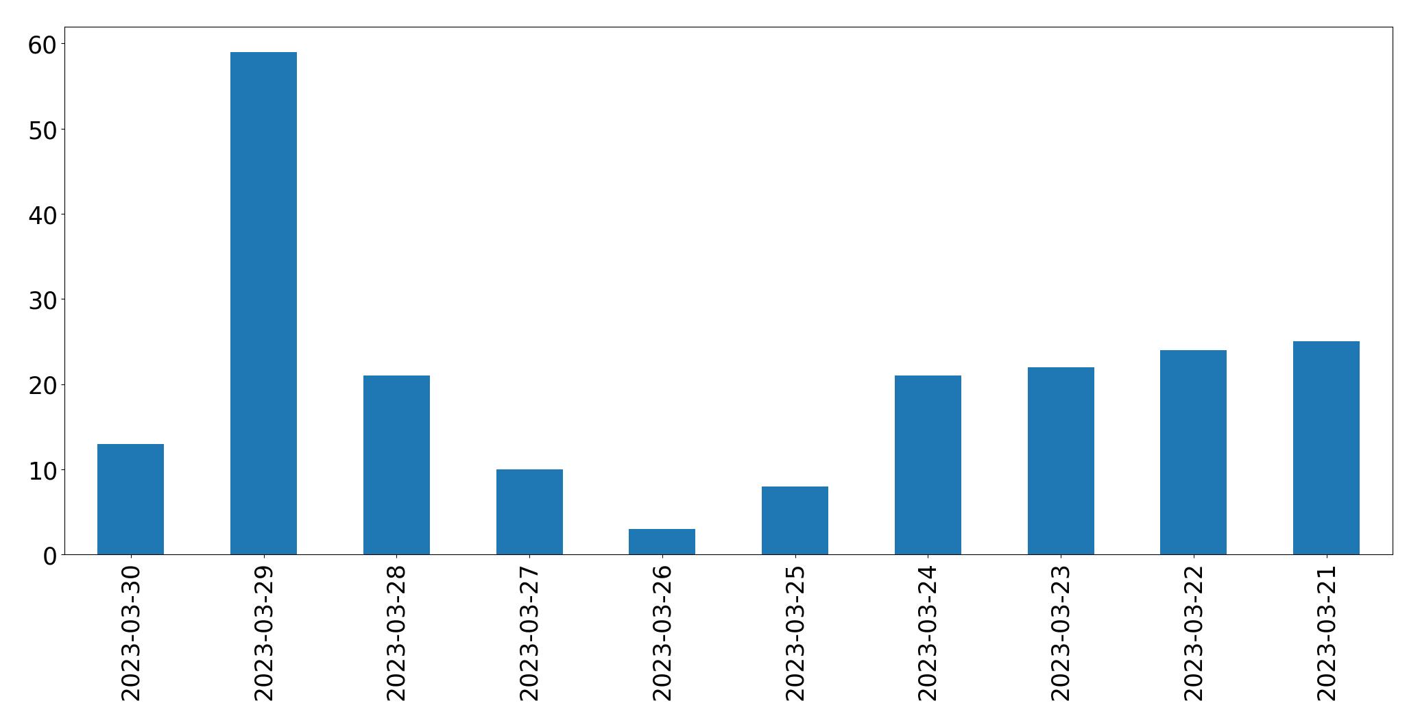 Tweets per day chart