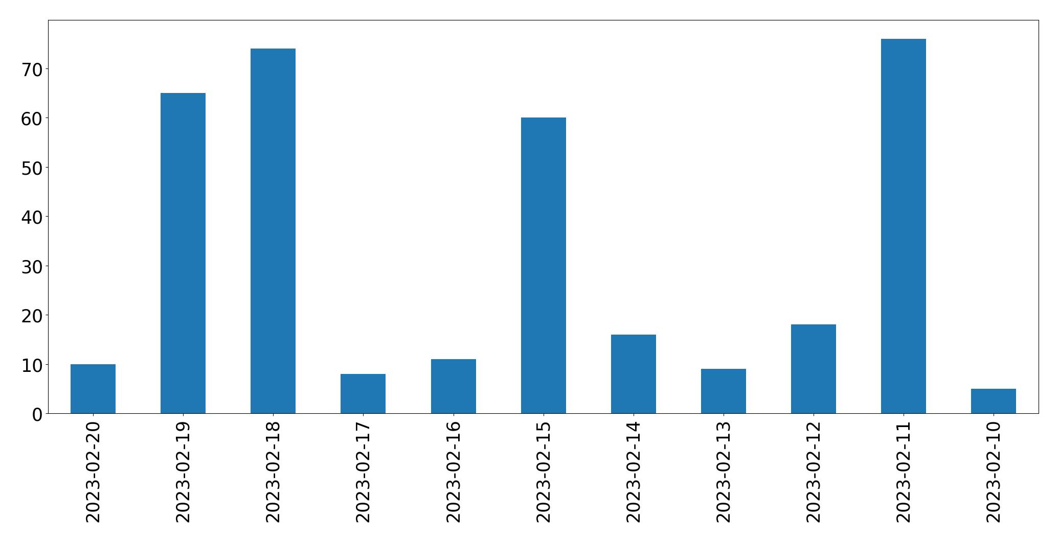 Gráfico de tweets por dia