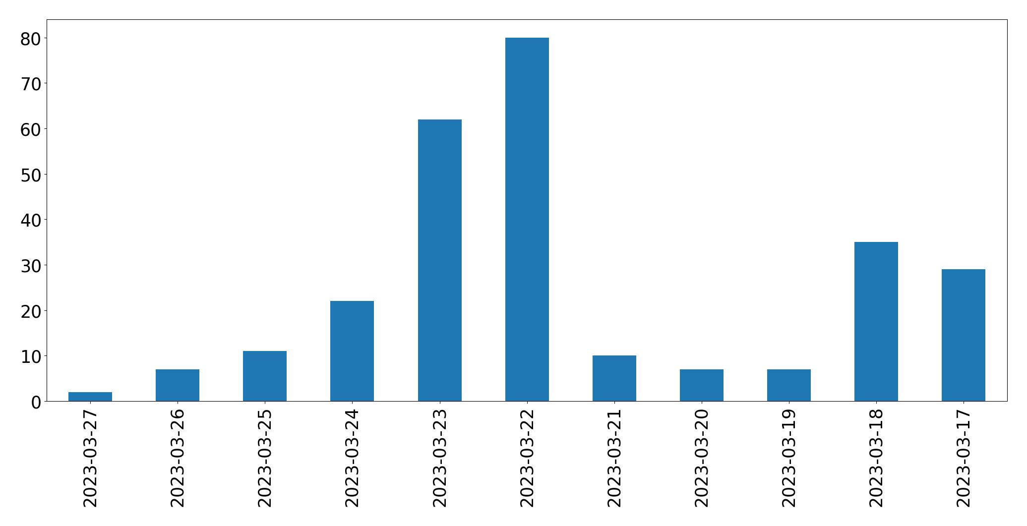 Gunluk tweet grafigi