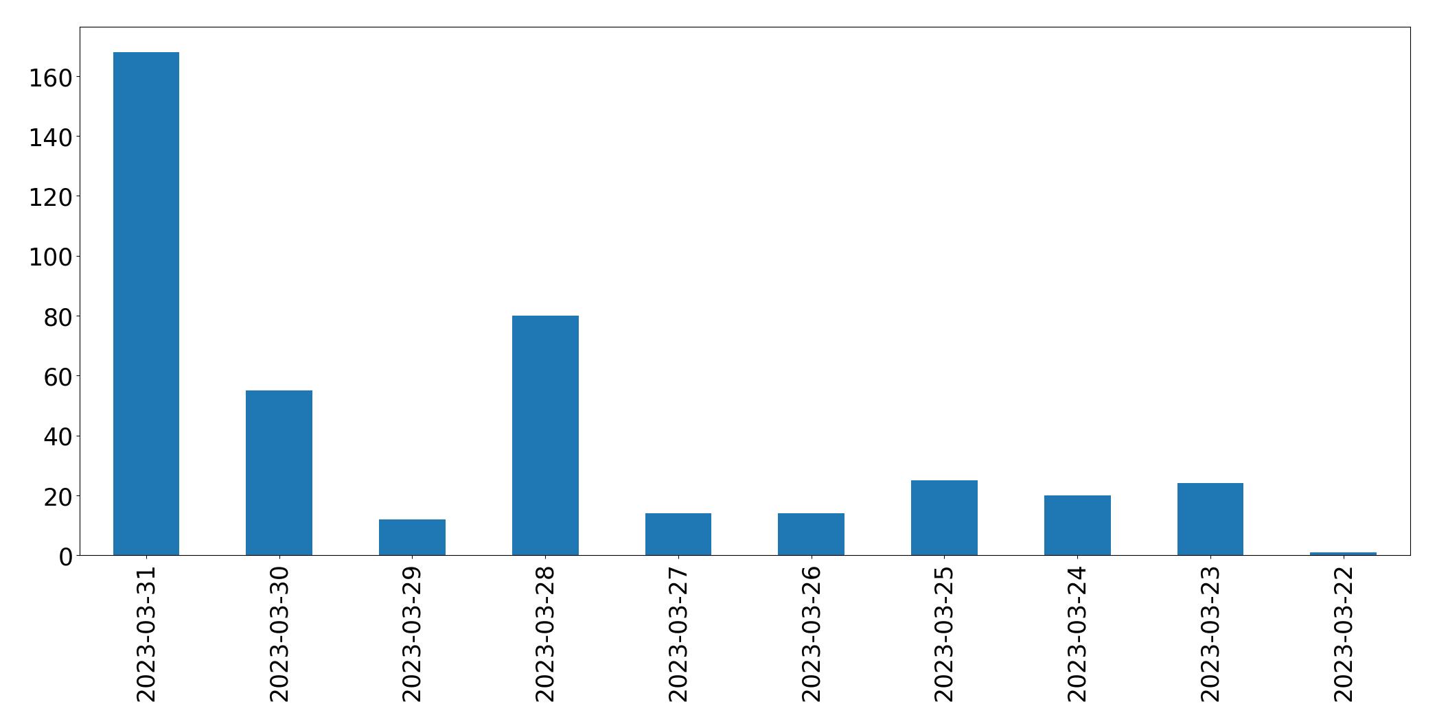 Tweets per day chart