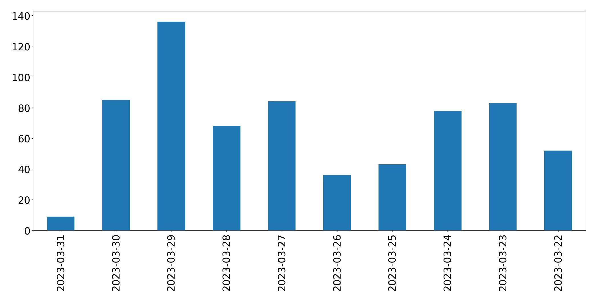 Gráfico de tweets por dia