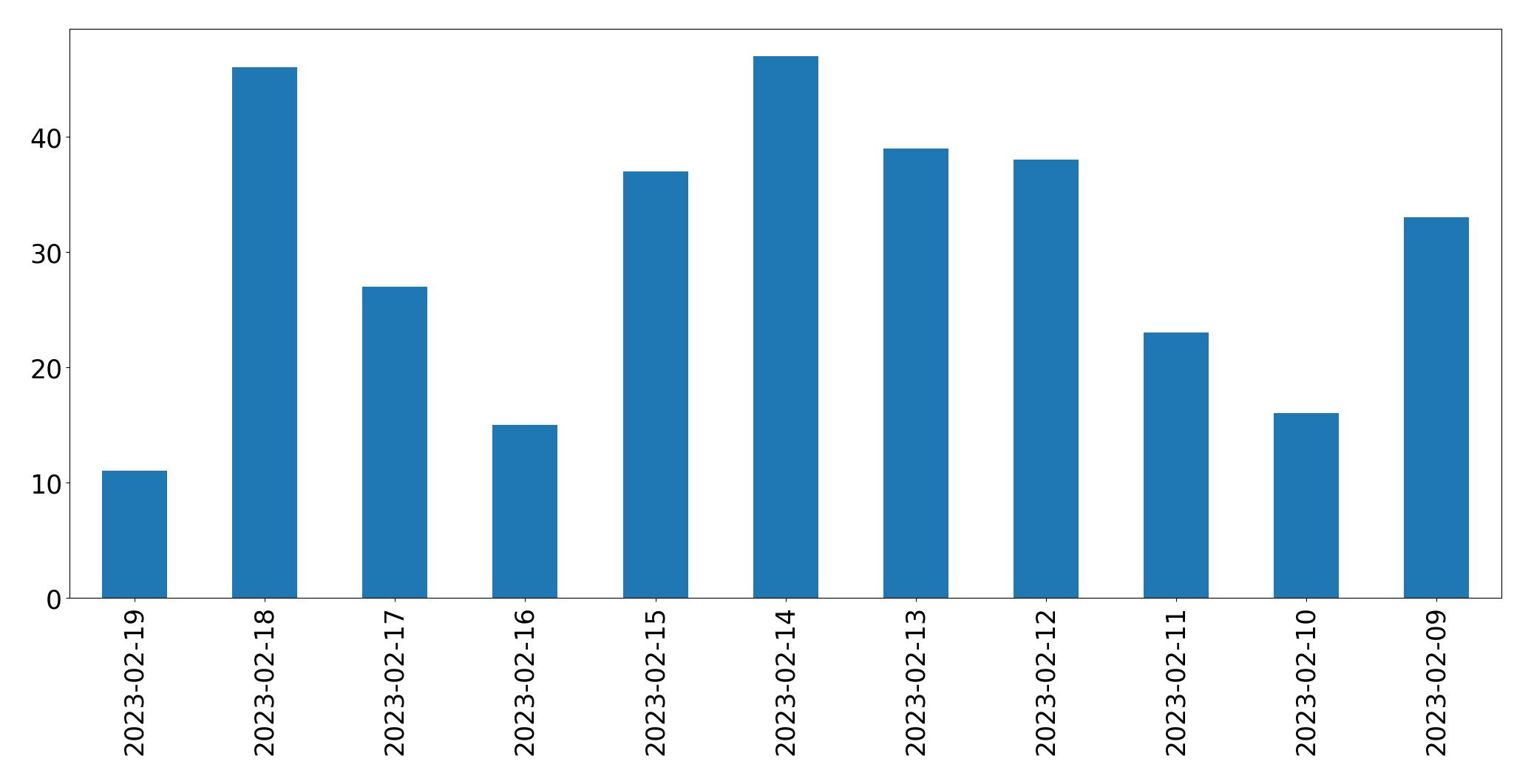 Grafik tweet per hari