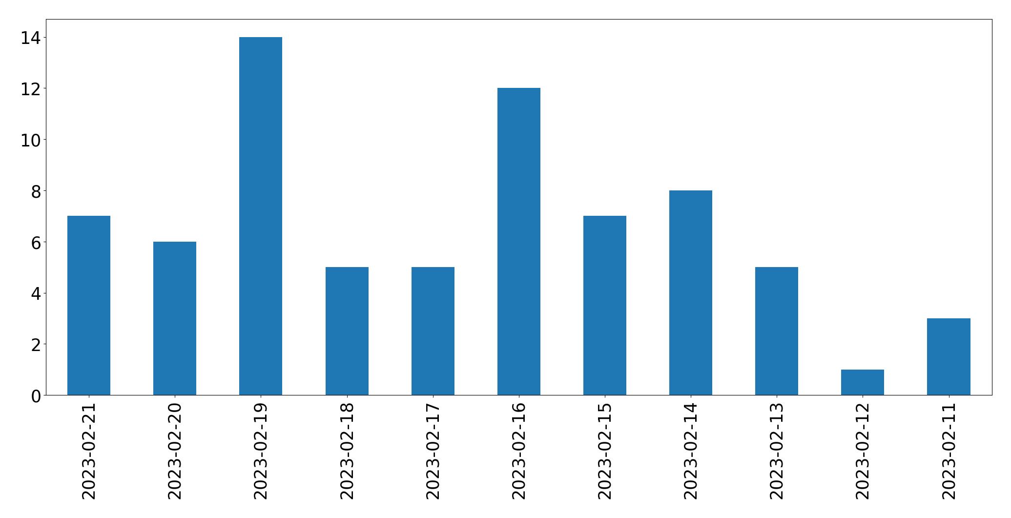 Gráfico de tweets por dia