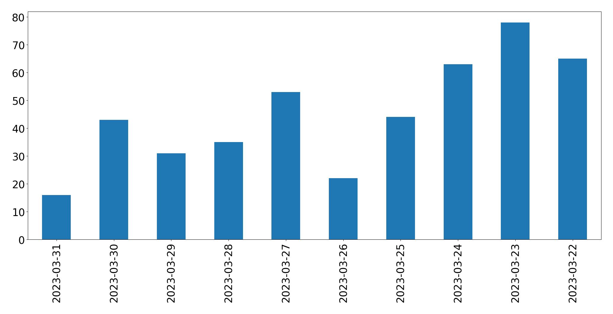 Gráfico de tweets por dia