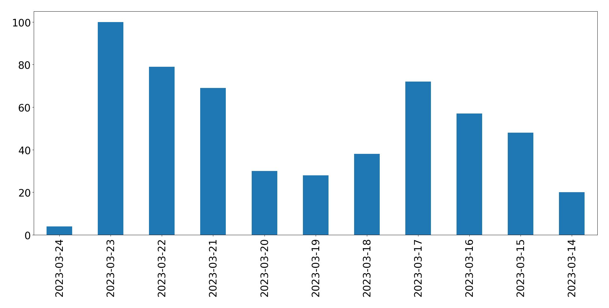 Gráfico de tweets por dia
