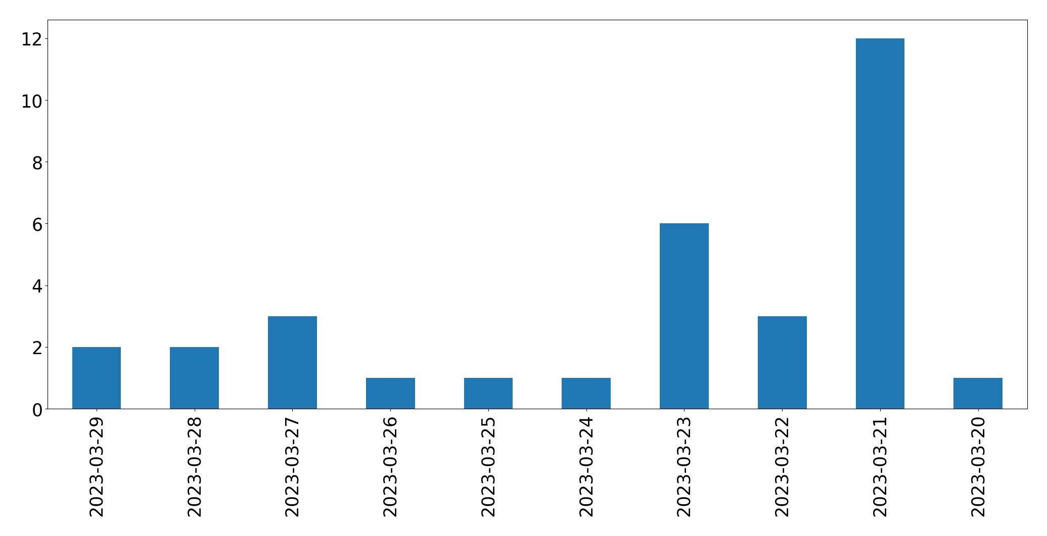 Gunluk tweet grafigi
