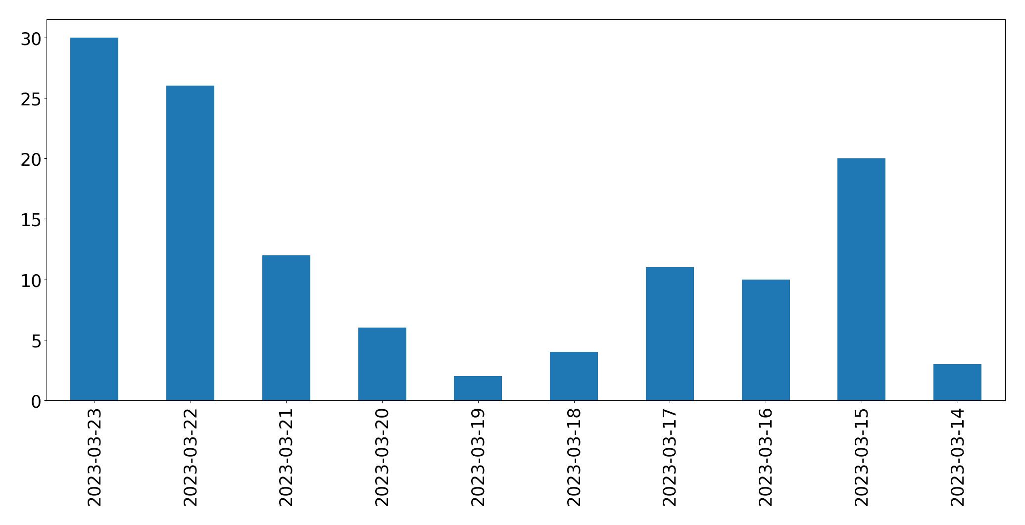 Gunluk tweet grafigi
