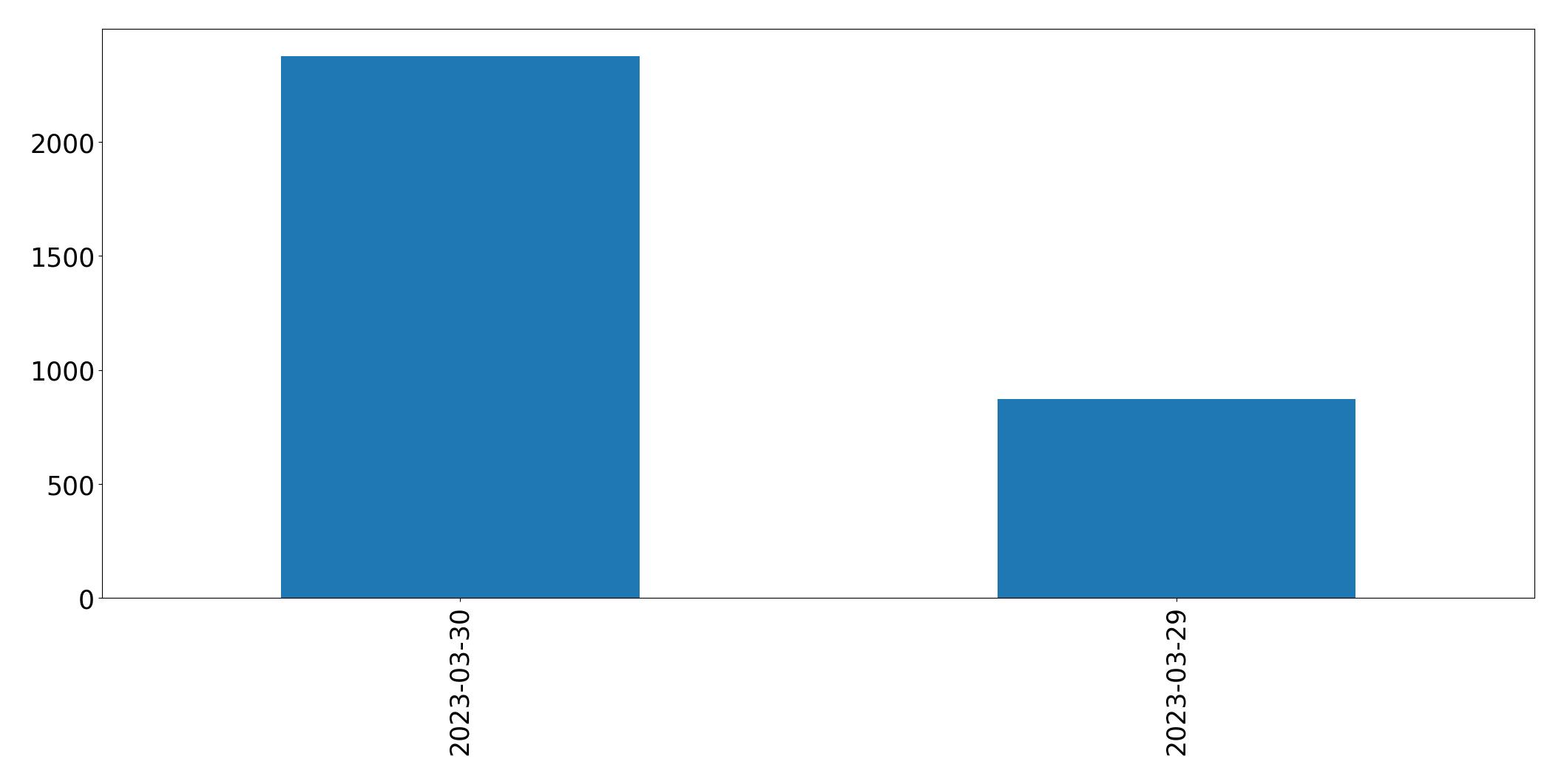 Tweets per day chart