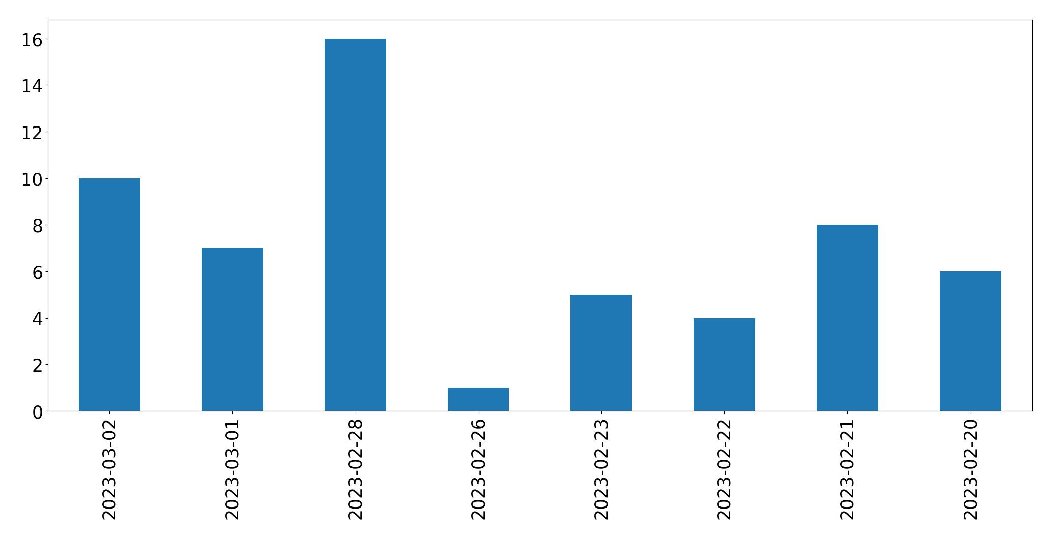 Gunluk tweet grafigi
