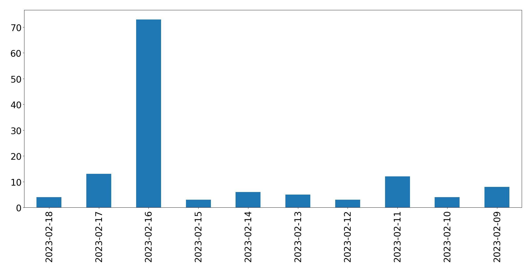 Gráfico de tweets por dia
