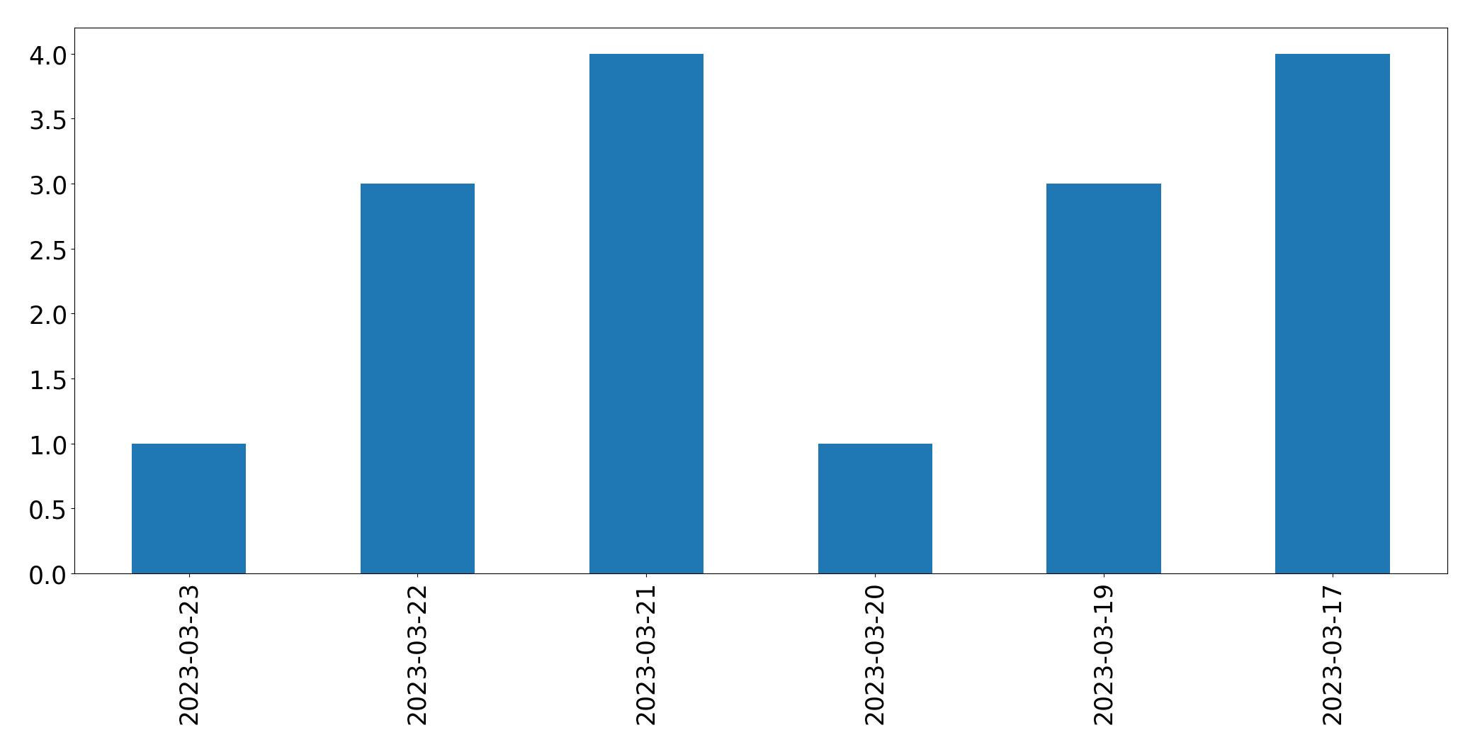 Tweets per day chart