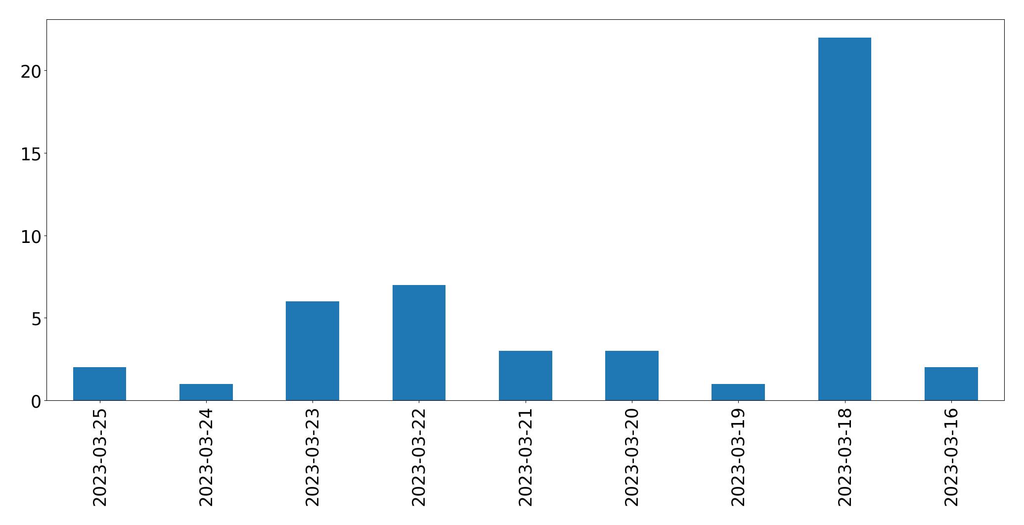 Gráfico de tweets por dia