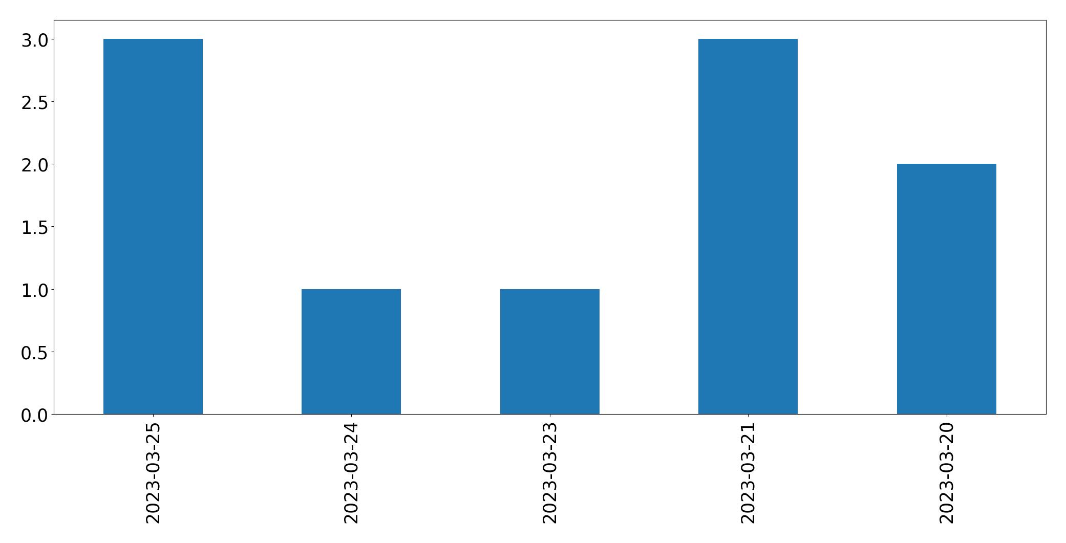 Tweets per day chart