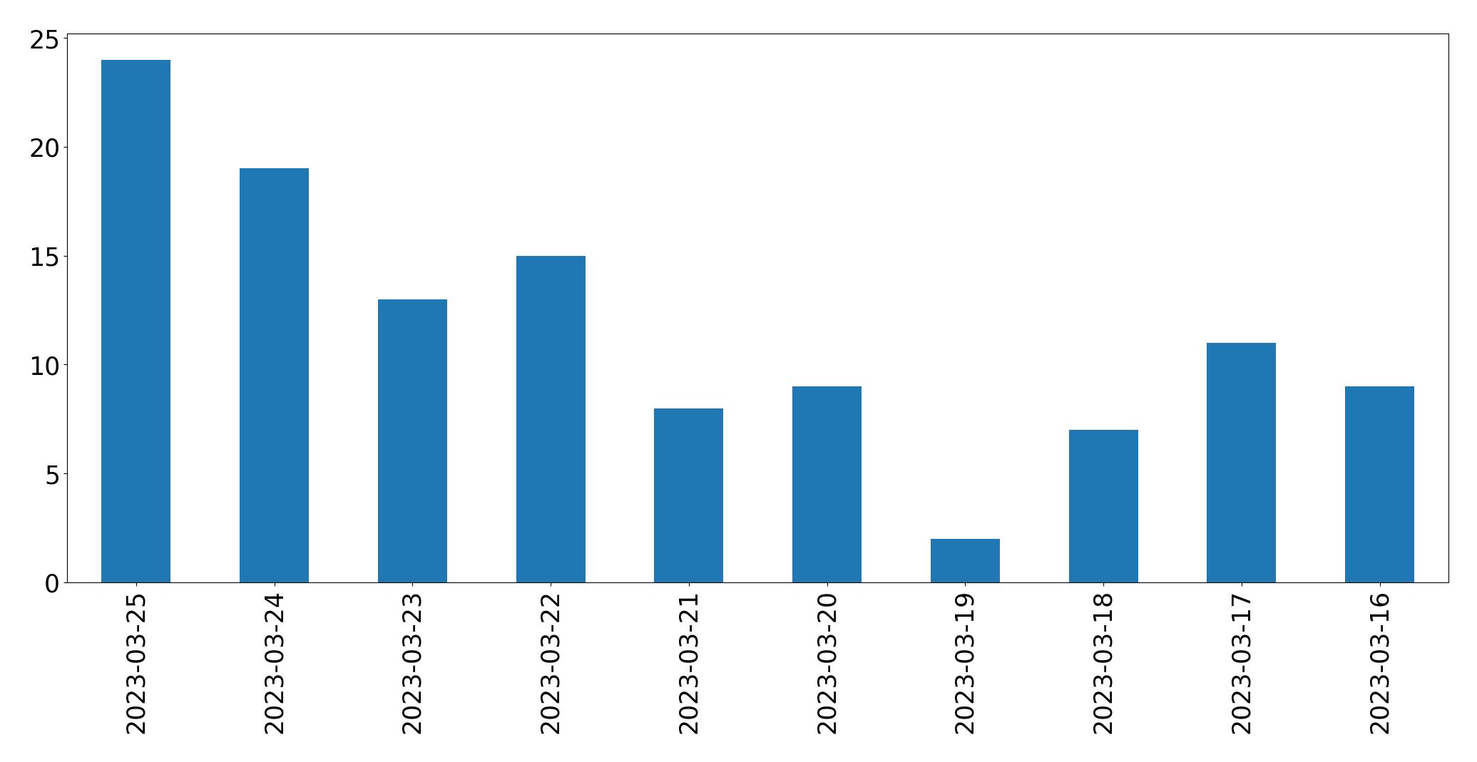 Gráfico de tweets por dia