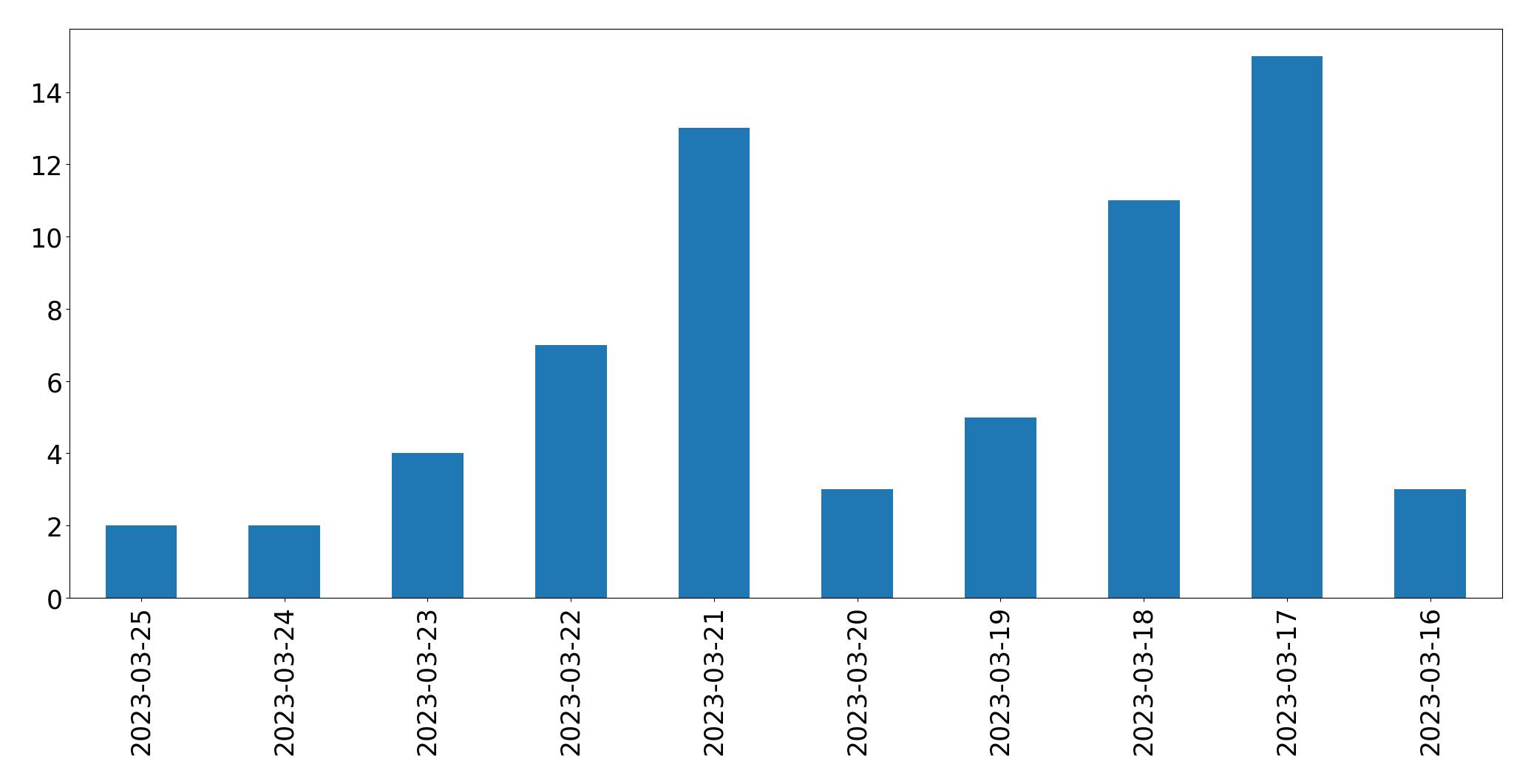 Gráfico de tweets por dia