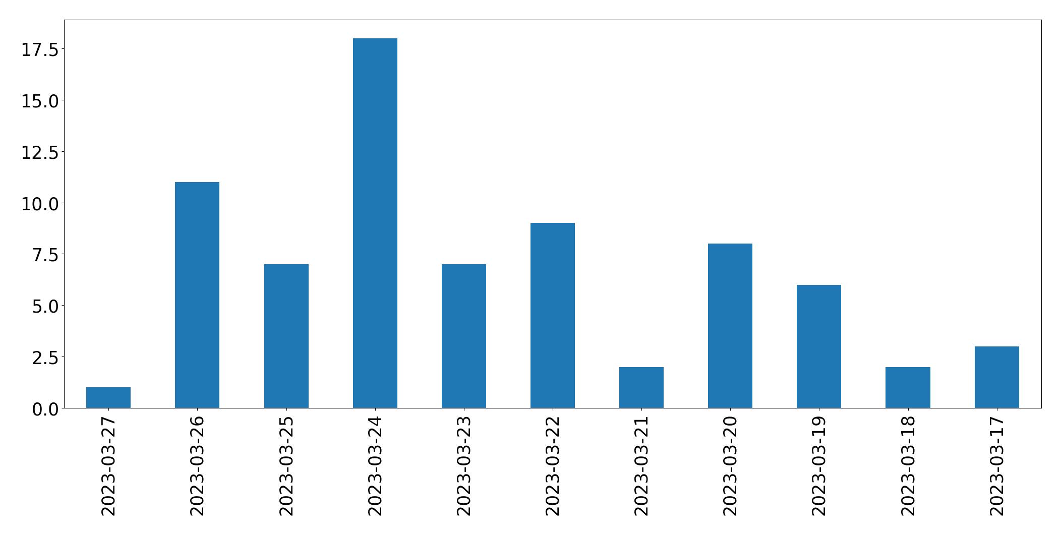 Gráfico de tweets por dia