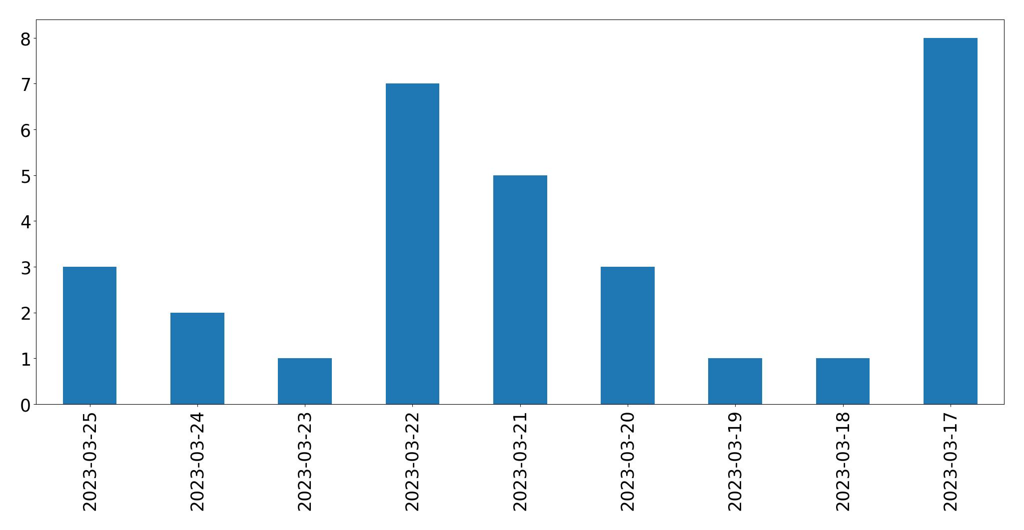 Gráfico de tweets por dia