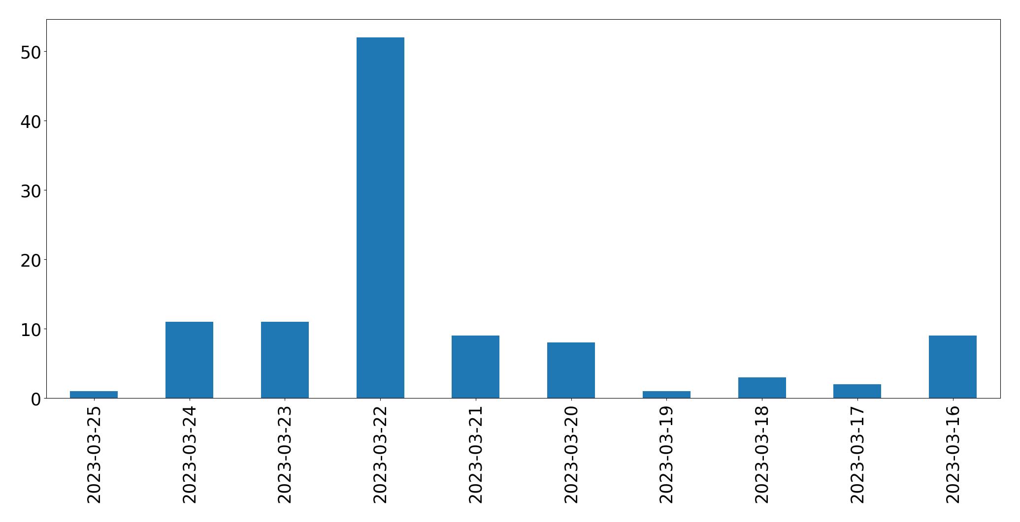 Gunluk tweet grafigi