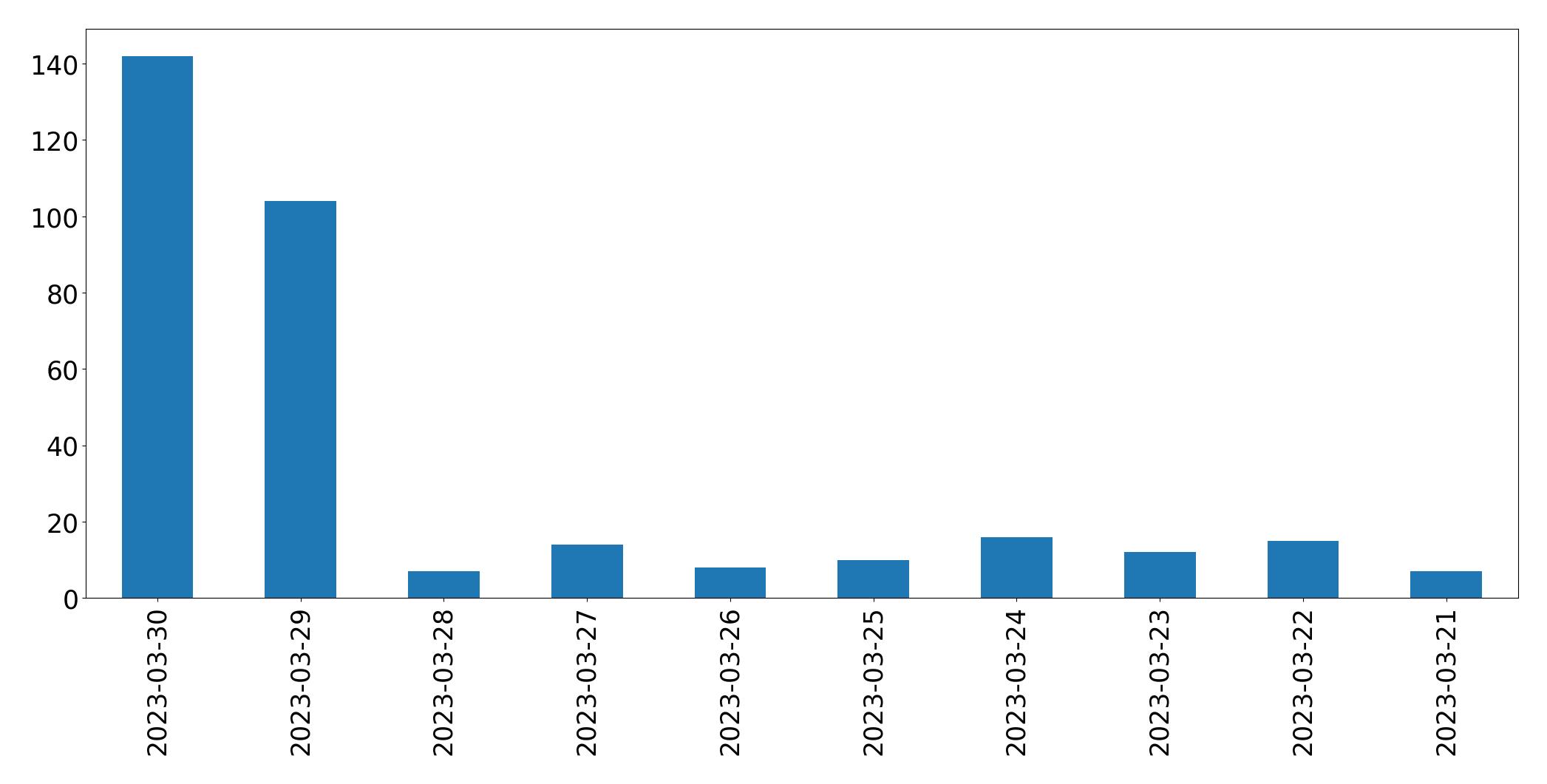 Gráfico de tweets por dia