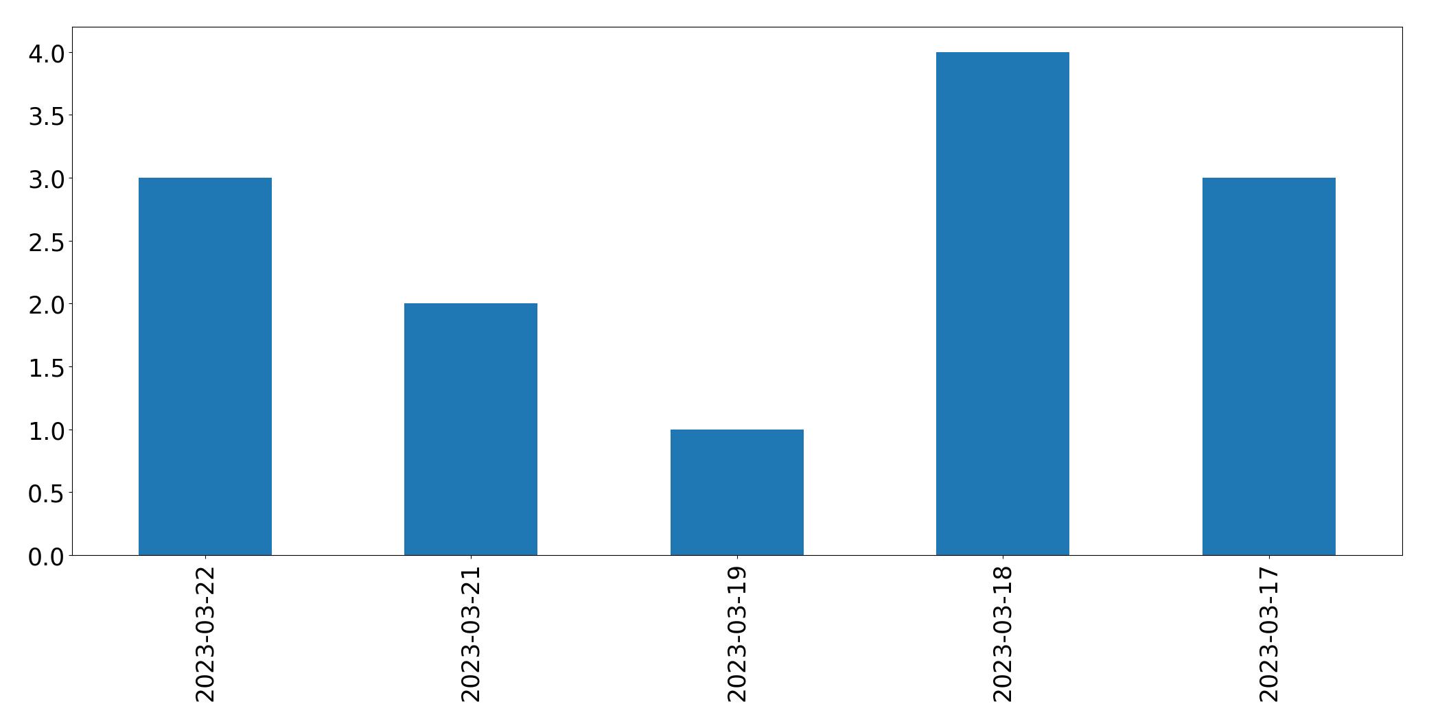 Gráfico de tweets por dia