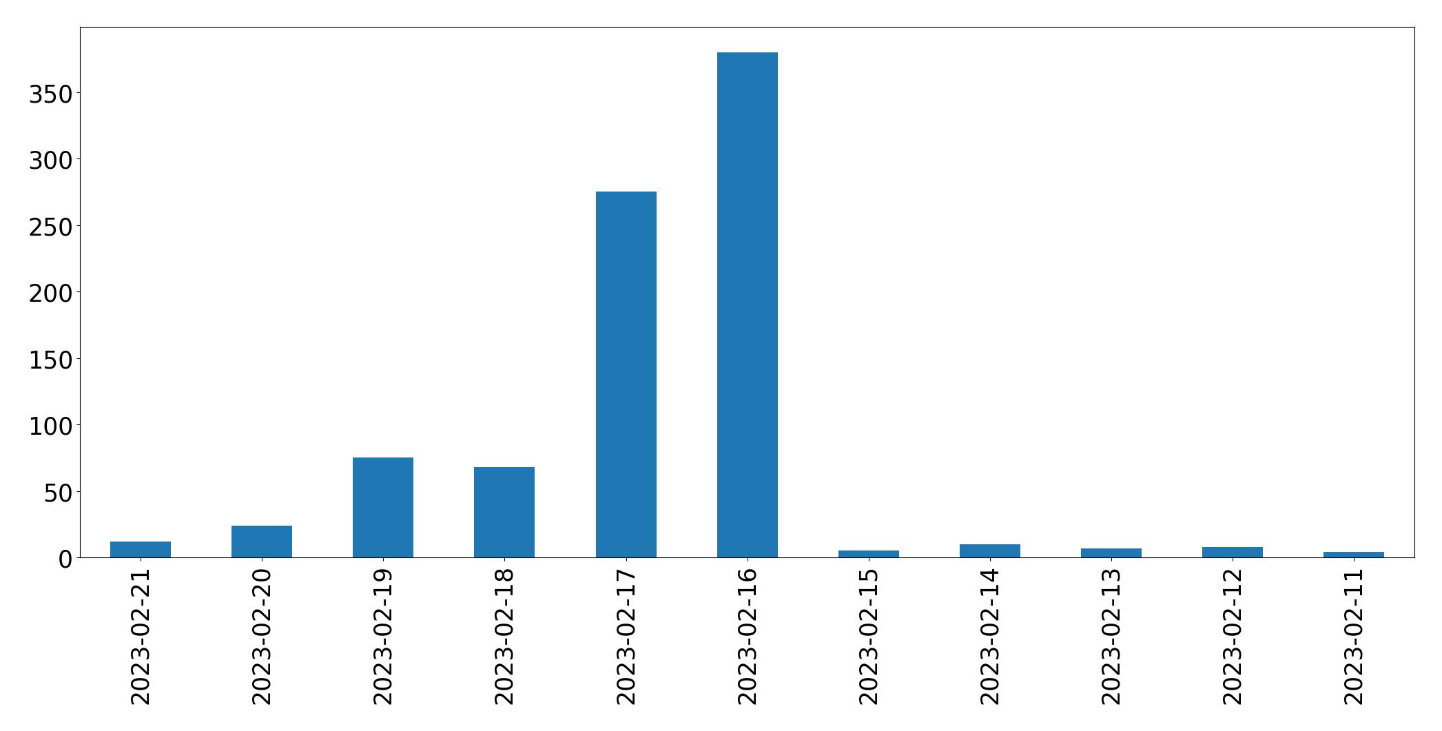 Tweets per day chart