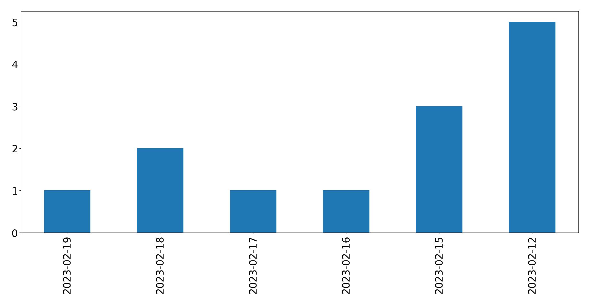 Tweets per day chart