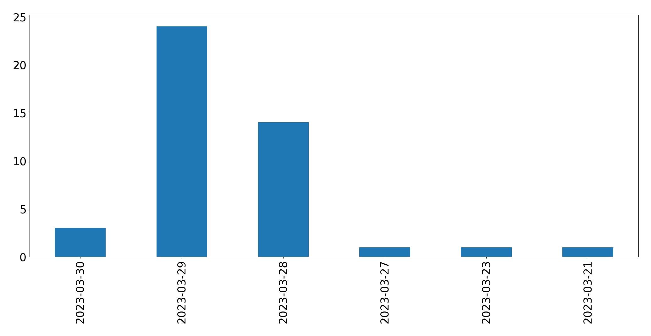 Gunluk tweet grafigi