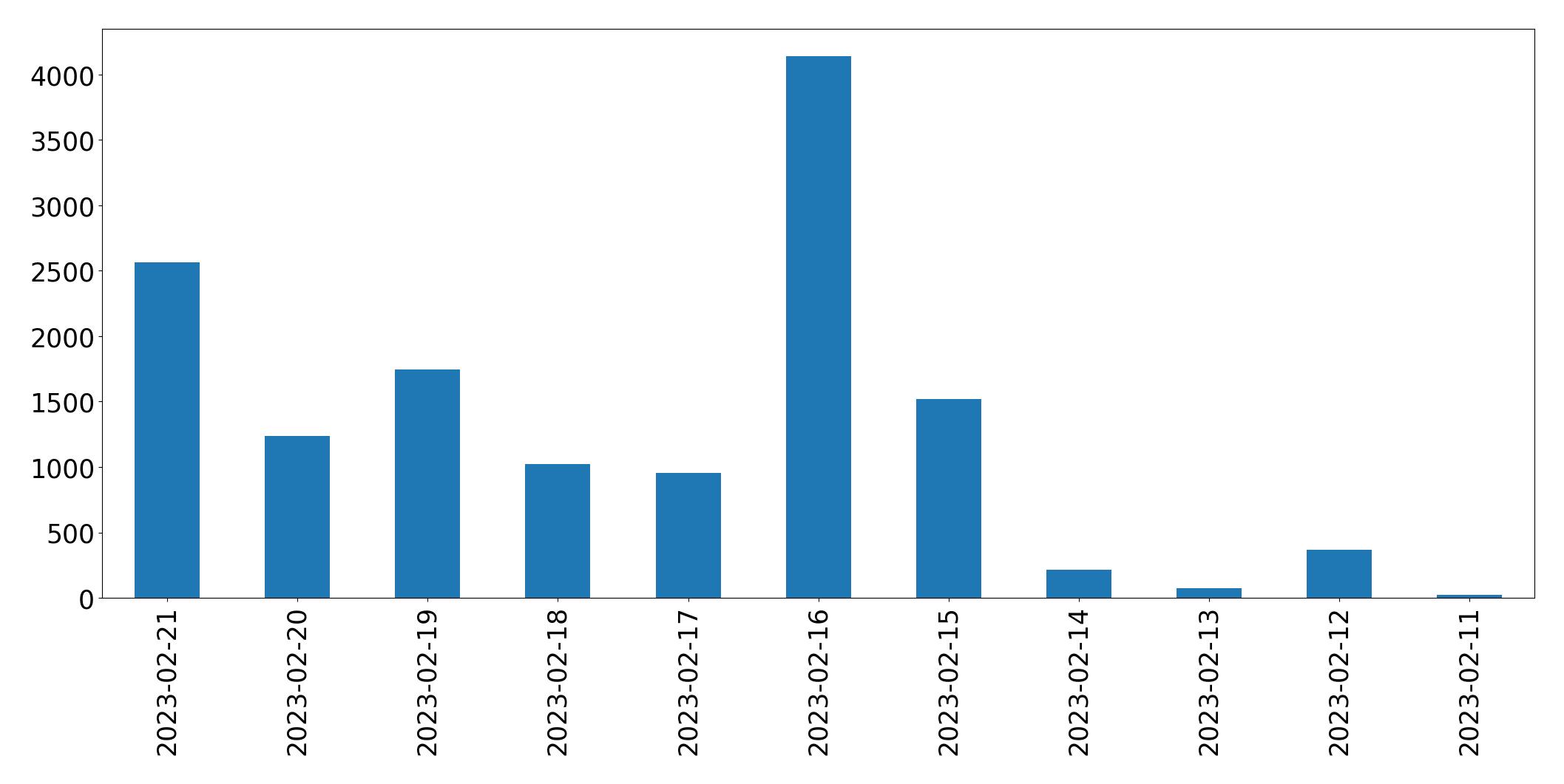 Gráfico de tweets por dia