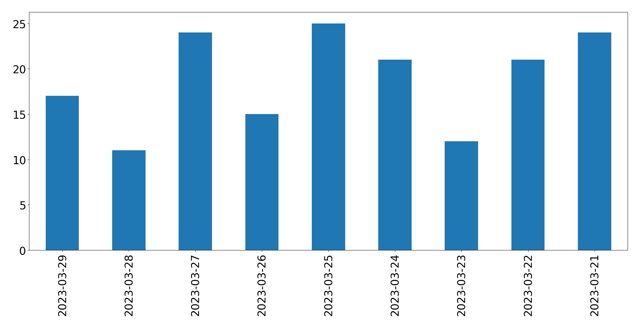 Tweets per day chart
