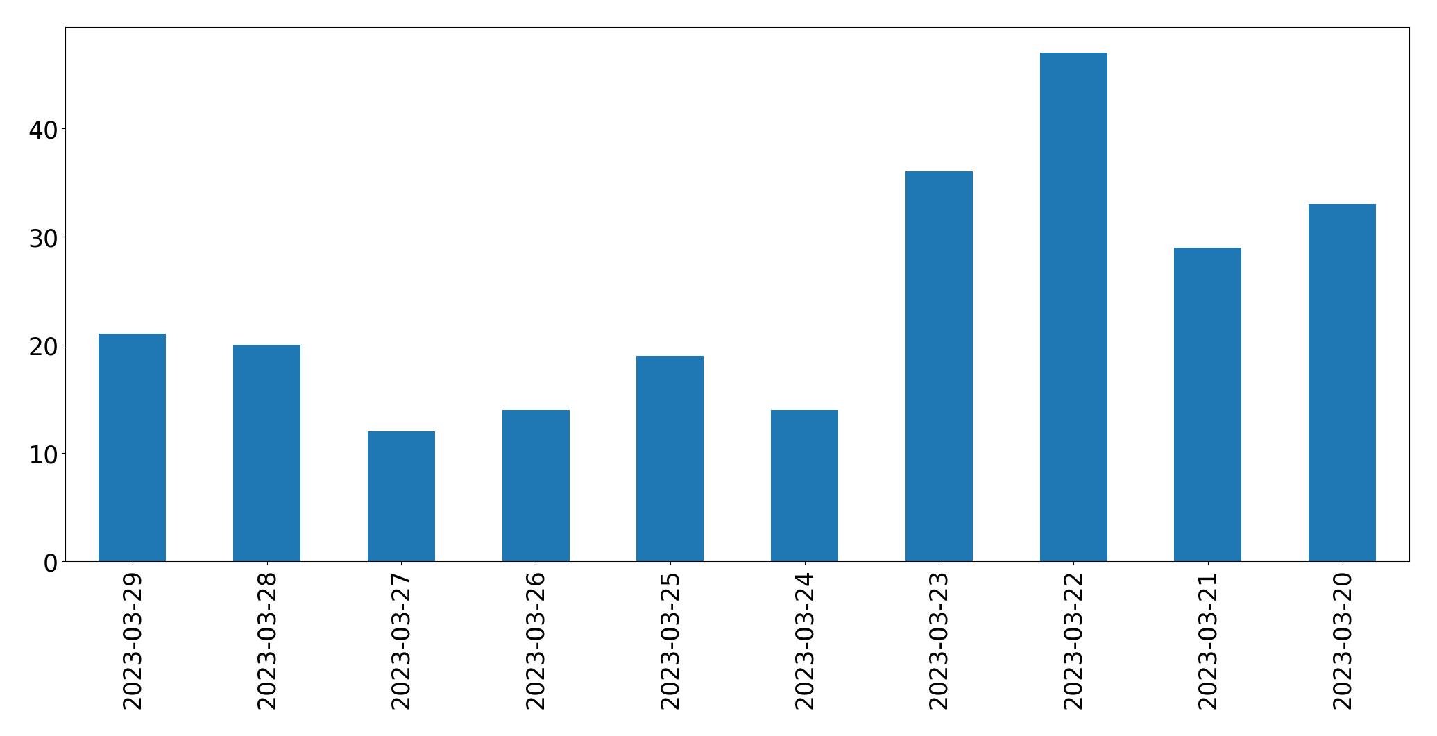 Gunluk tweet grafigi