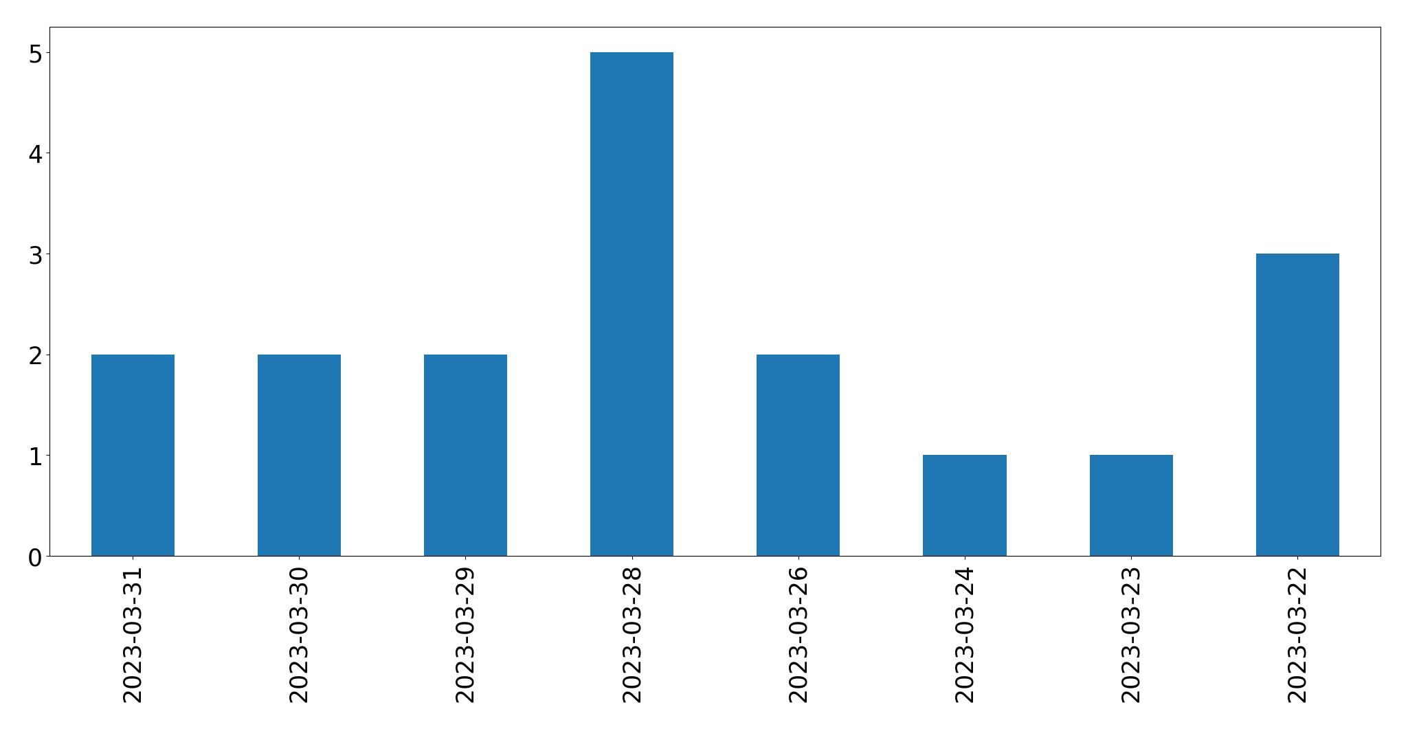 Gráfico de tweets por dia