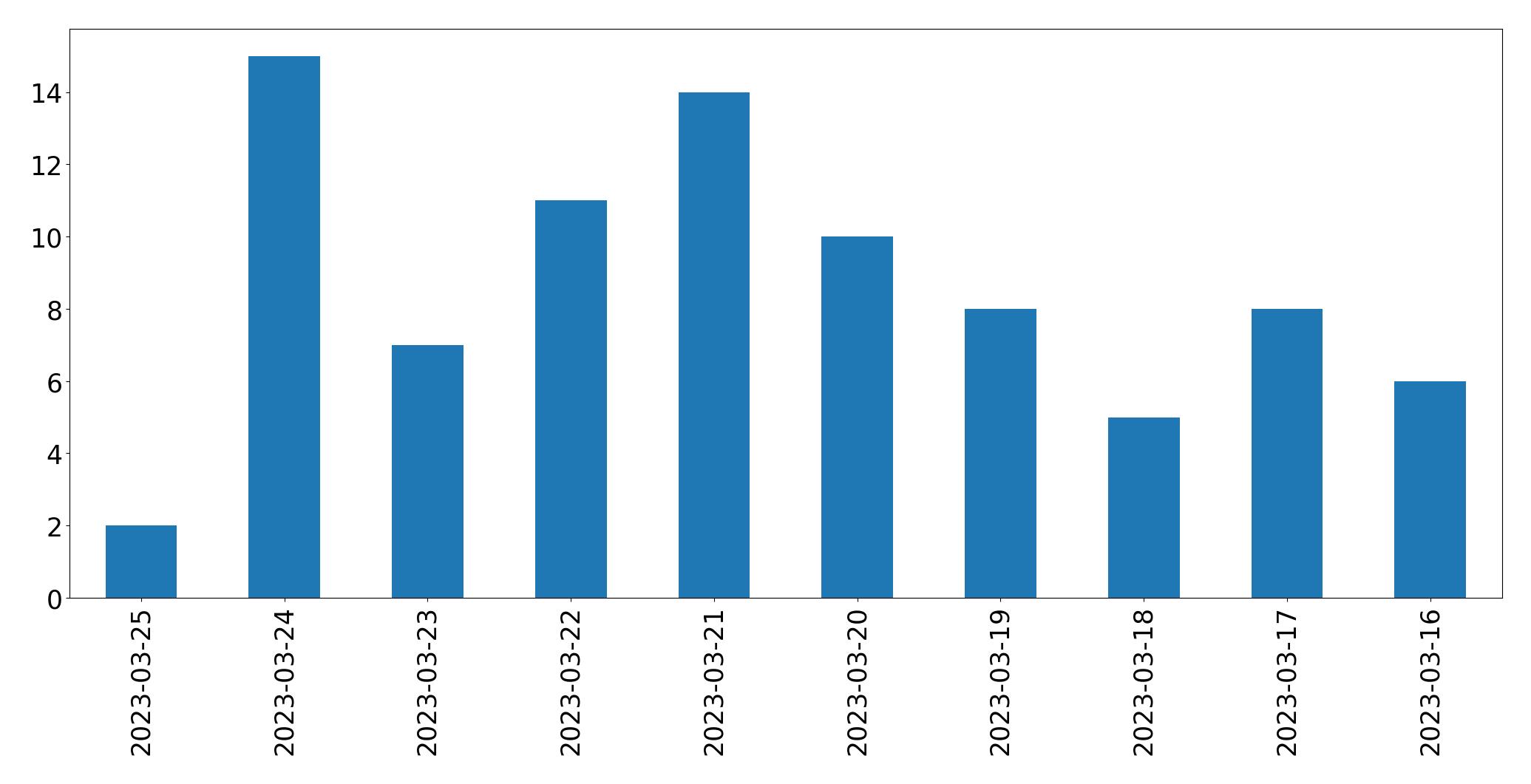 Gráfico de tweets por dia