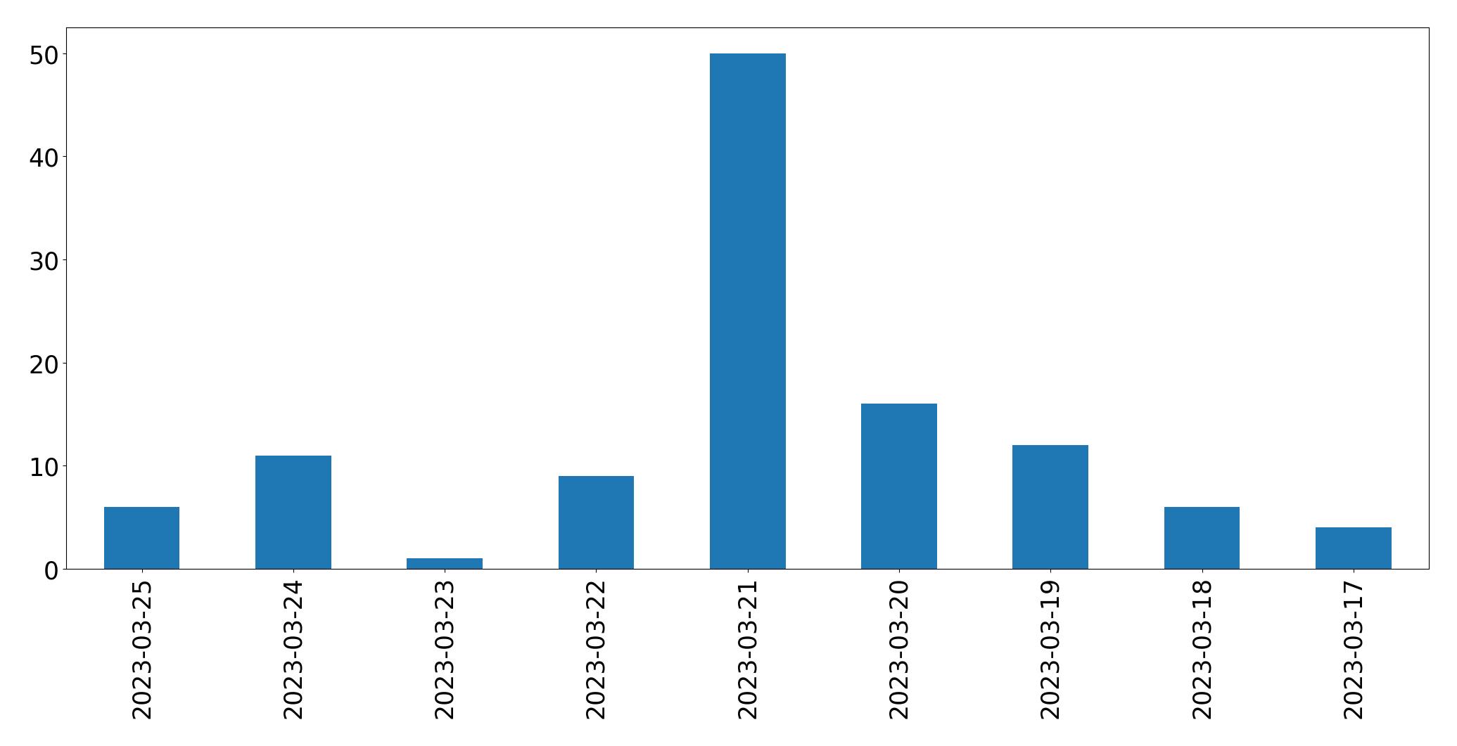 Gunluk tweet grafigi