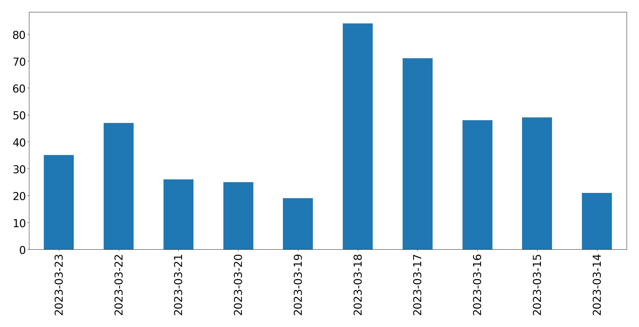 Gráfico de tweets por dia