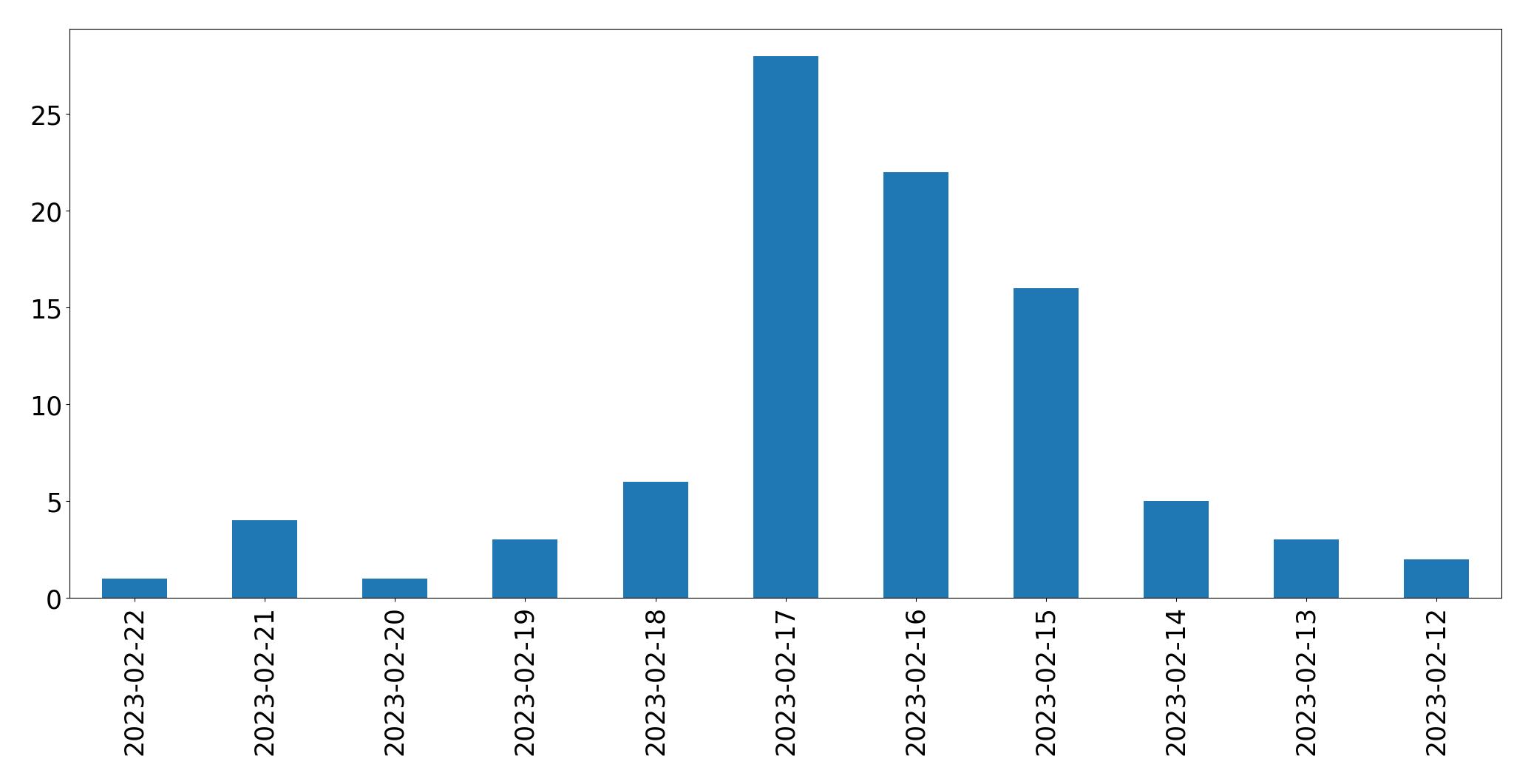 Gráfico de tweets por dia
