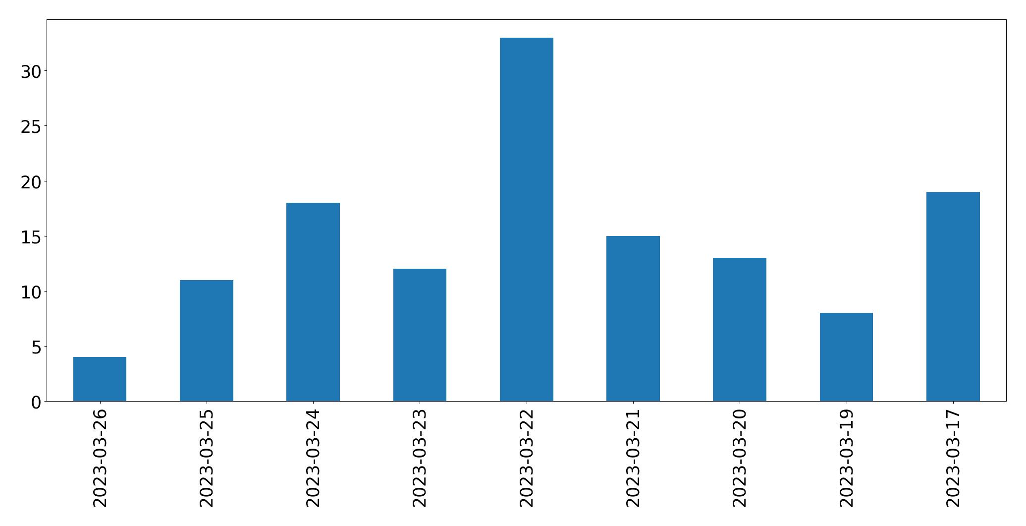 Gunluk tweet grafigi