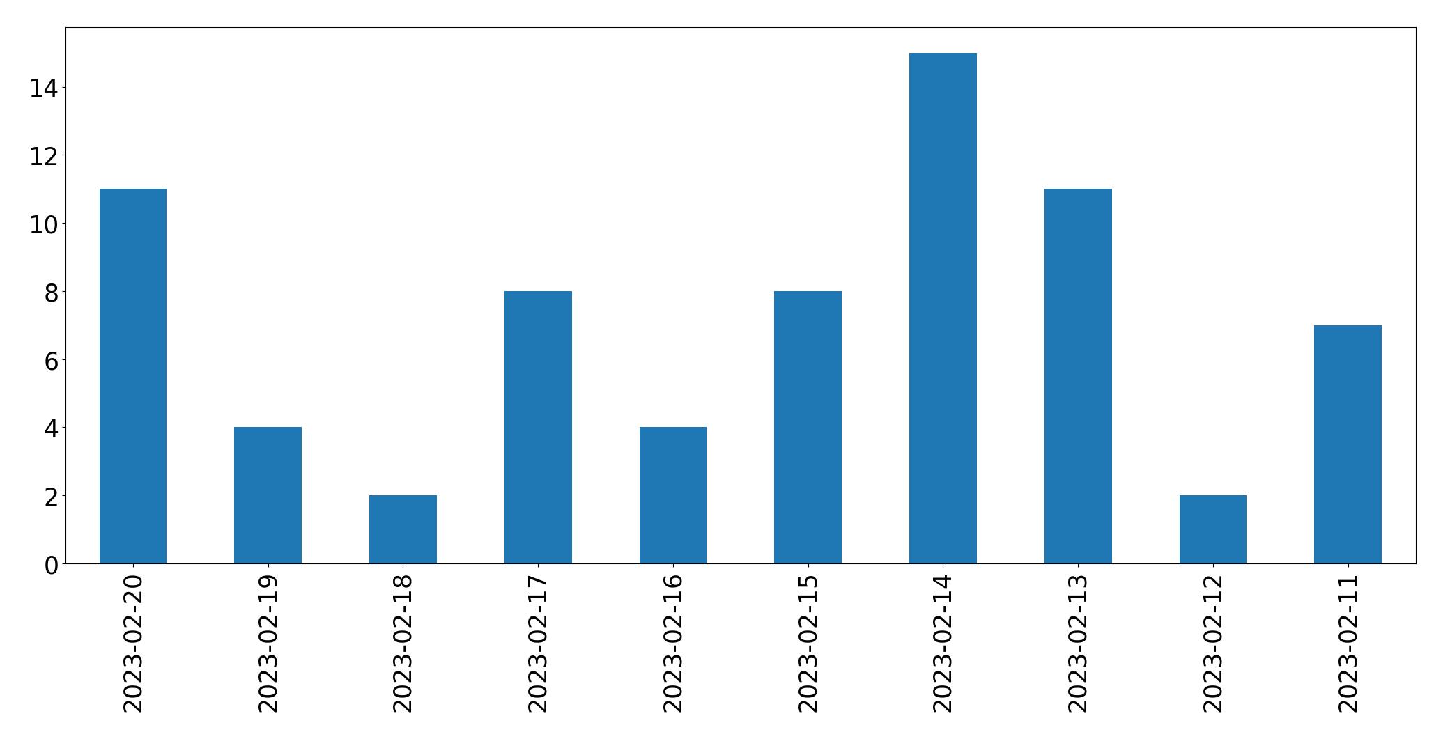 Grafik tweet per hari